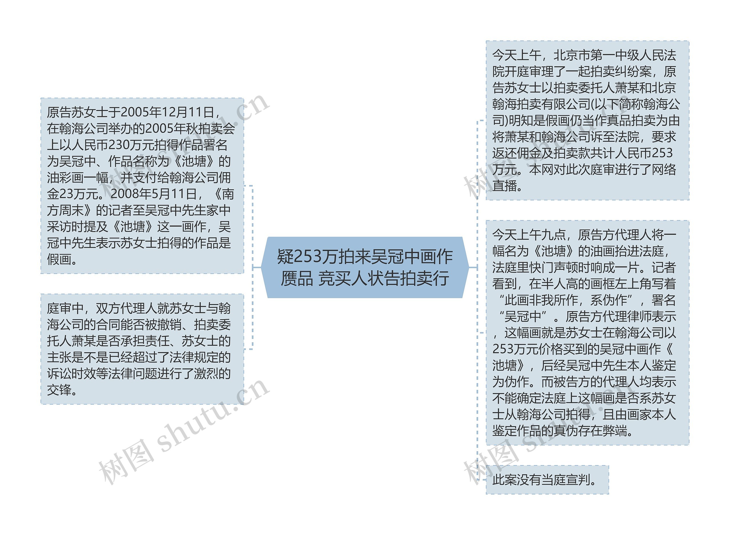 疑253万拍来吴冠中画作赝品 竞买人状告拍卖行思维导图