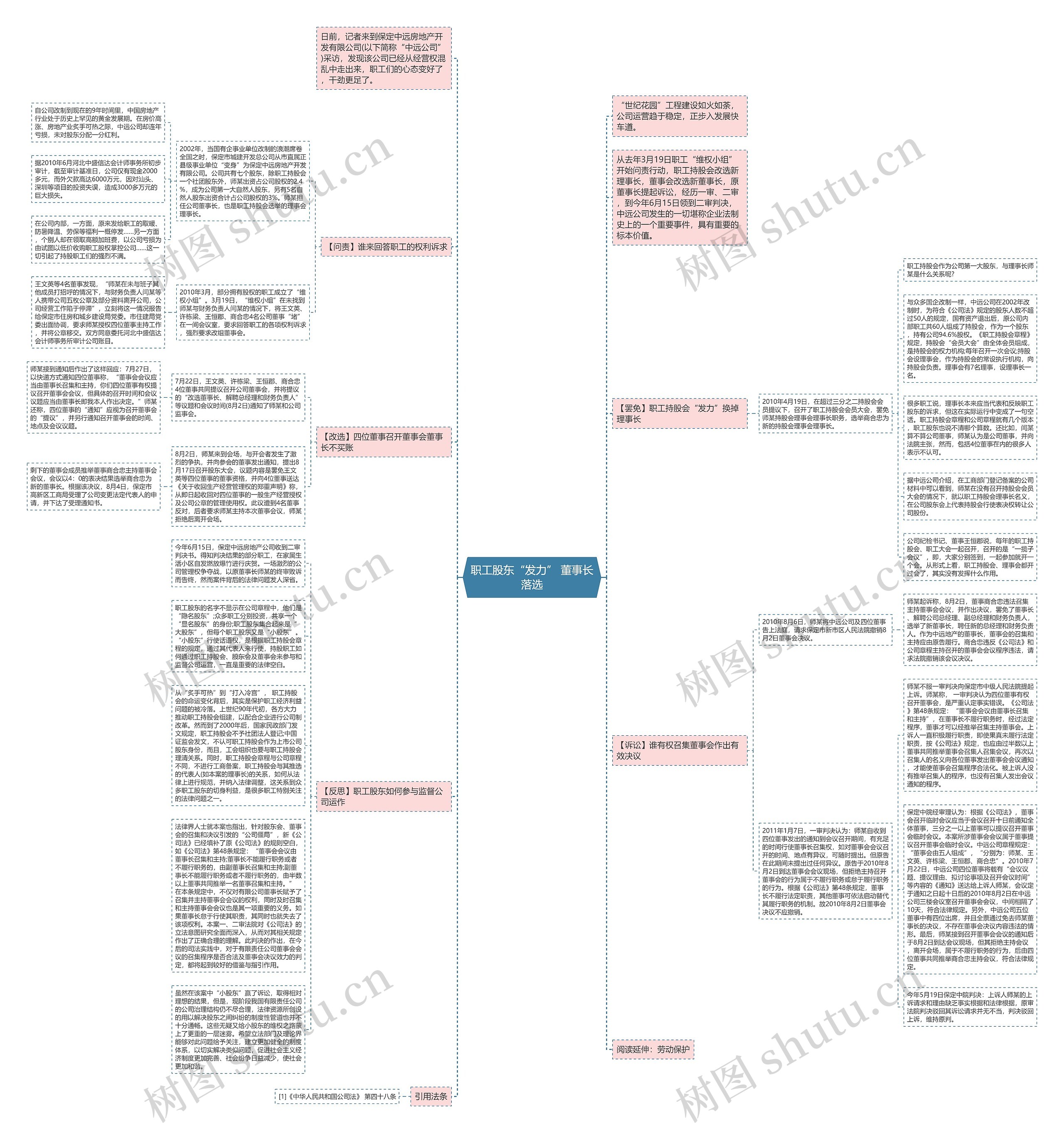 职工股东“发力” 董事长落选思维导图