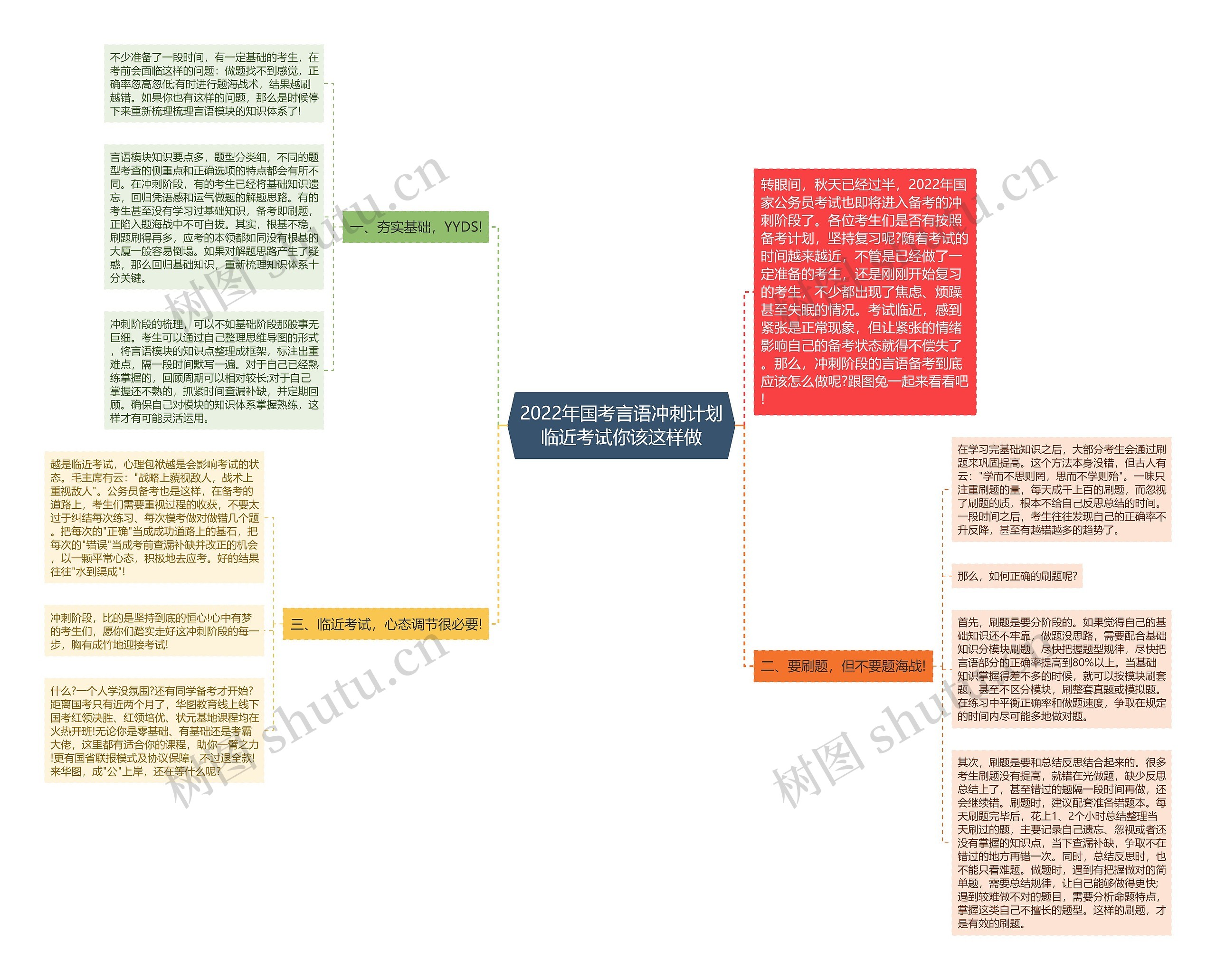 2022年国考言语冲刺计划临近考试你该这样做思维导图