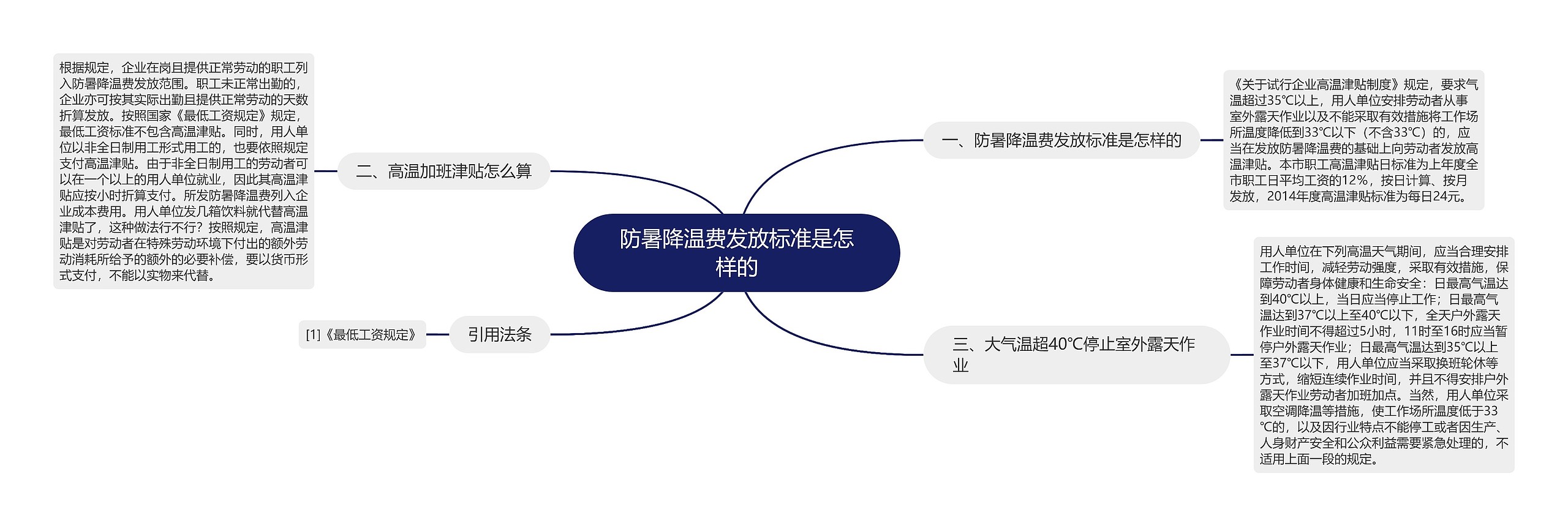 防暑降温费发放标准是怎样的思维导图