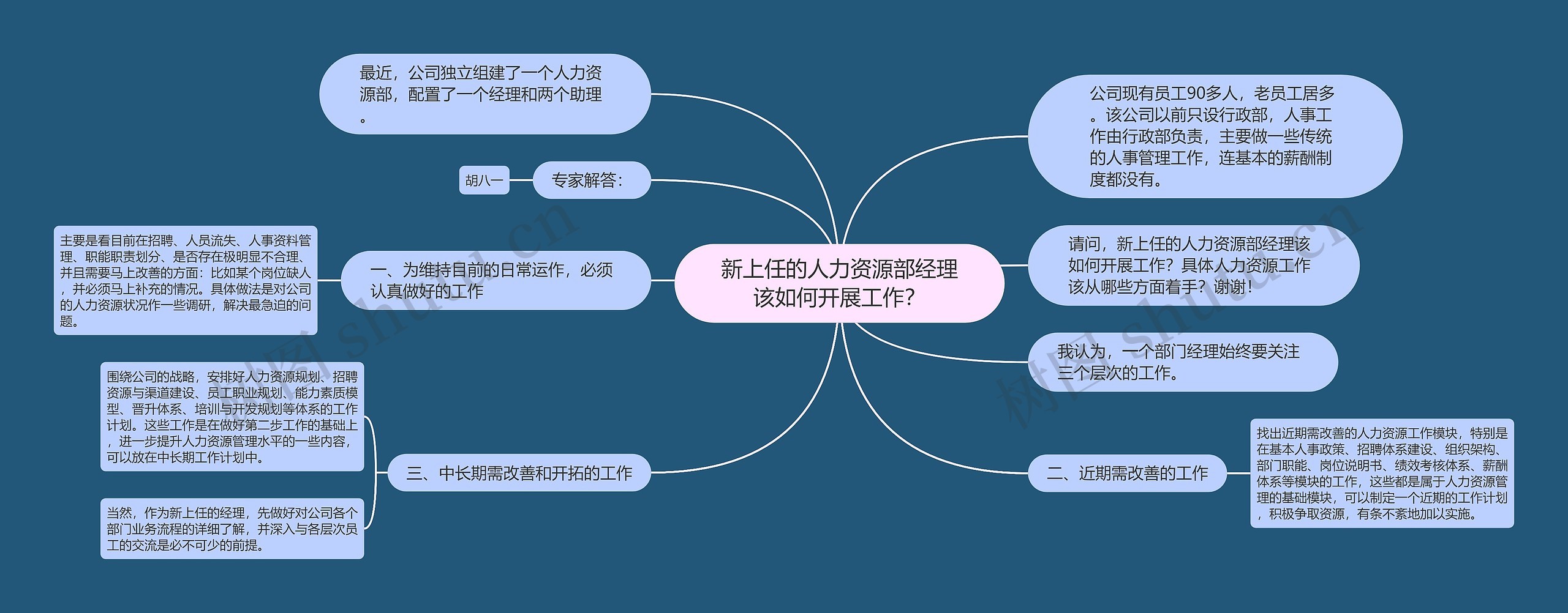 新上任的人力资源部经理该如何开展工作？