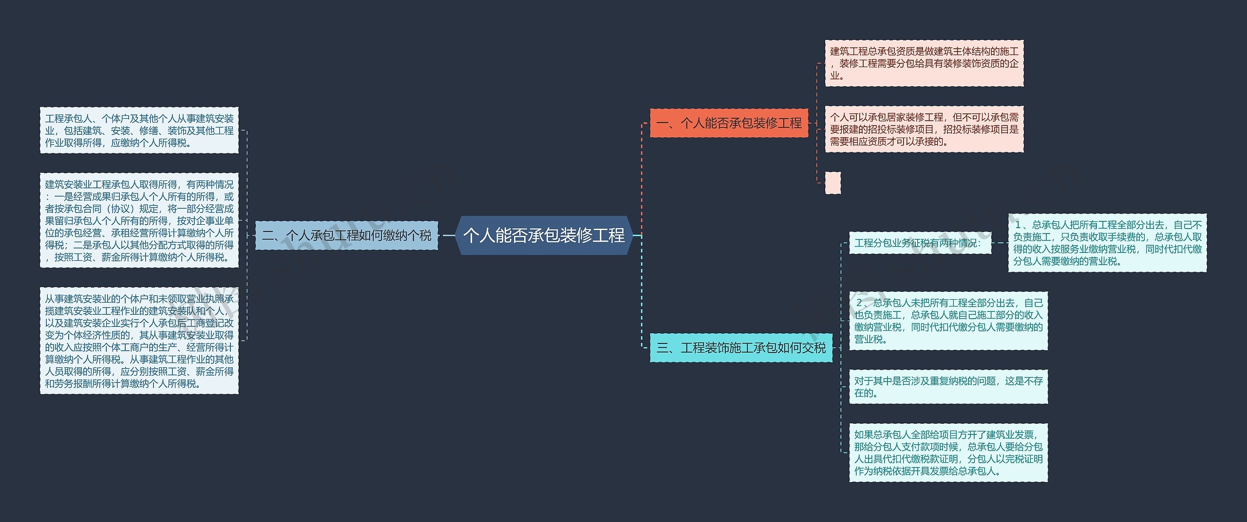 个人能否承包装修工程思维导图