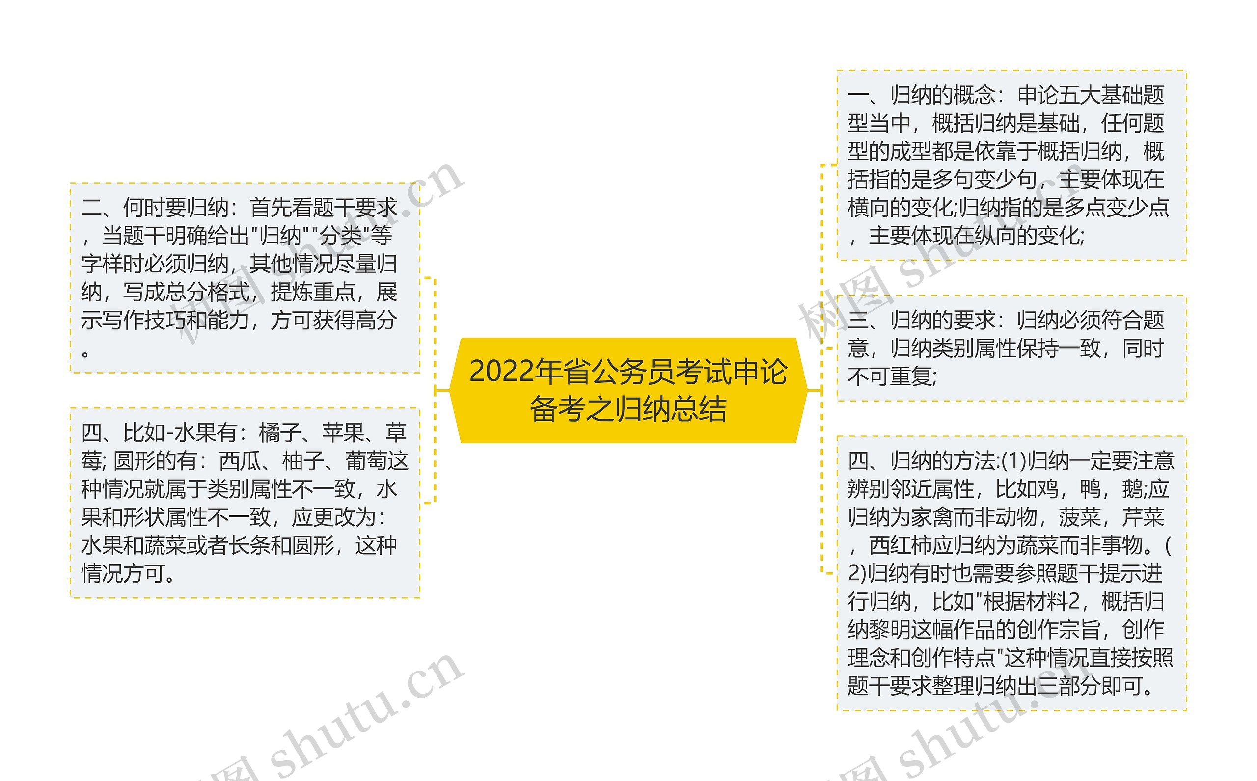 2022年省公务员考试申论备考之归纳总结