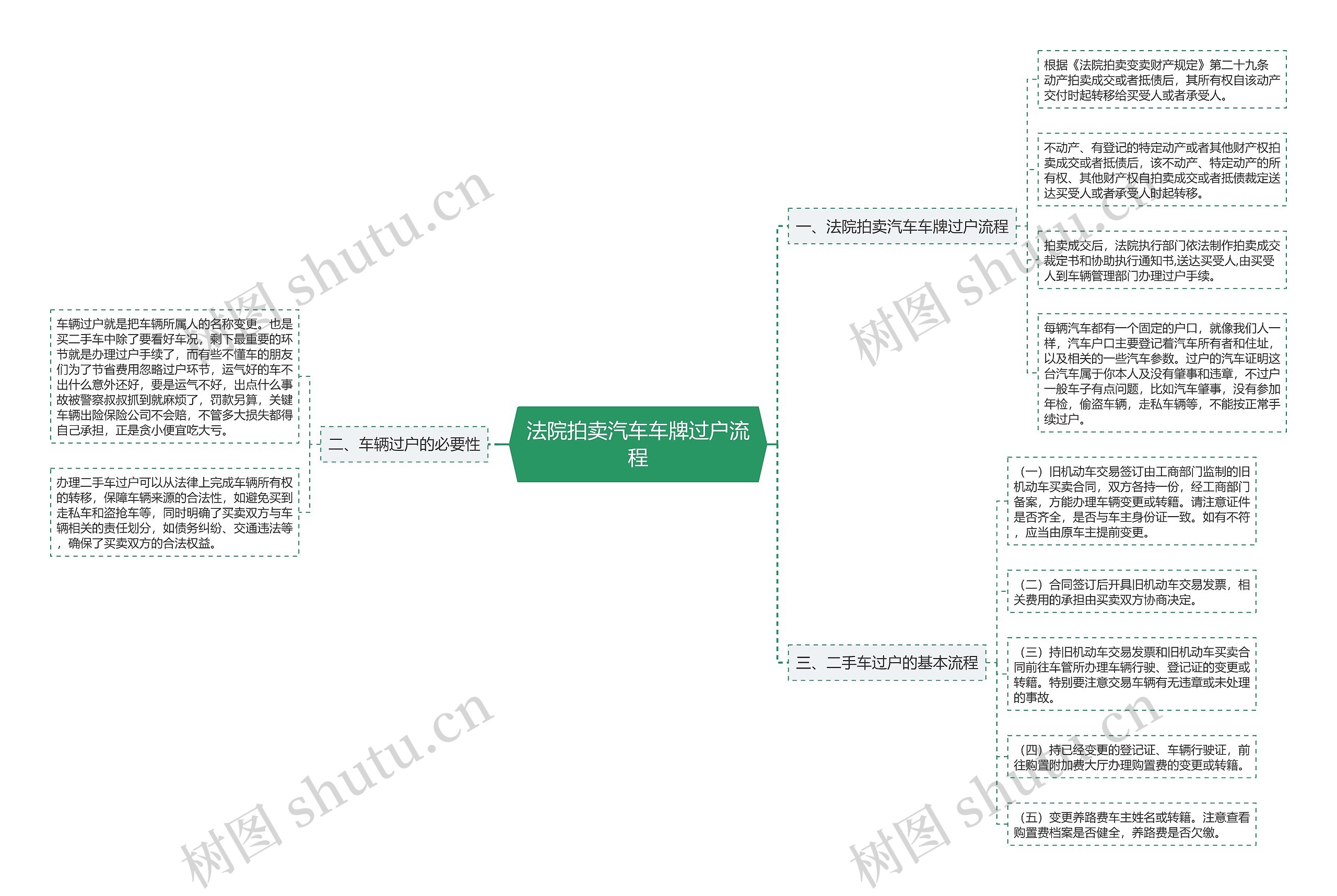 法院拍卖汽车车牌过户流程思维导图