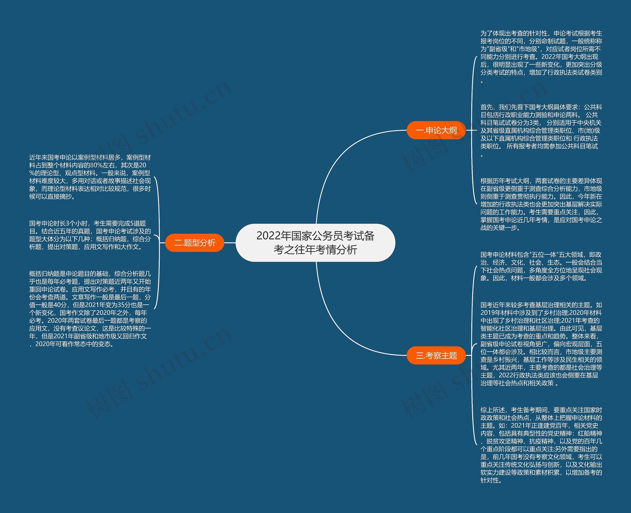 2022年国家公务员考试备考之往年考情分析思维导图