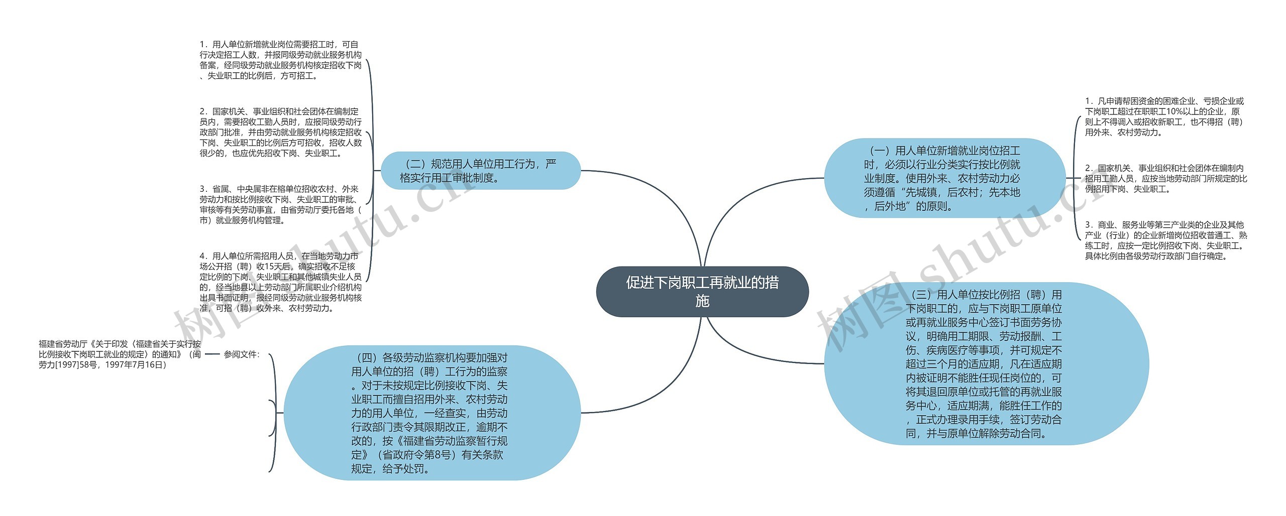 促进下岗职工再就业的措施