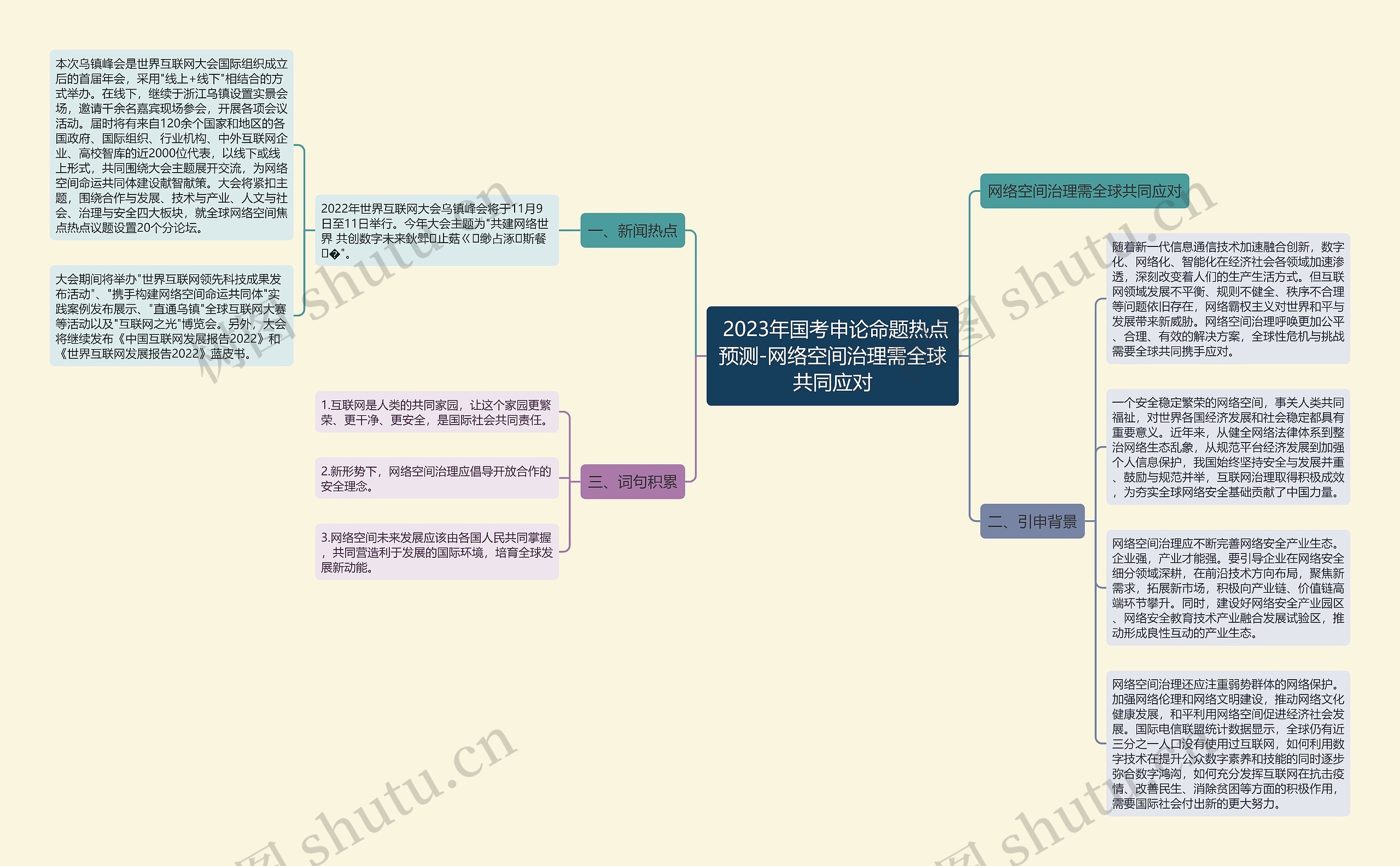  2023年国考申论命题热点预测-网络空间治理需全球共同应对思维导图