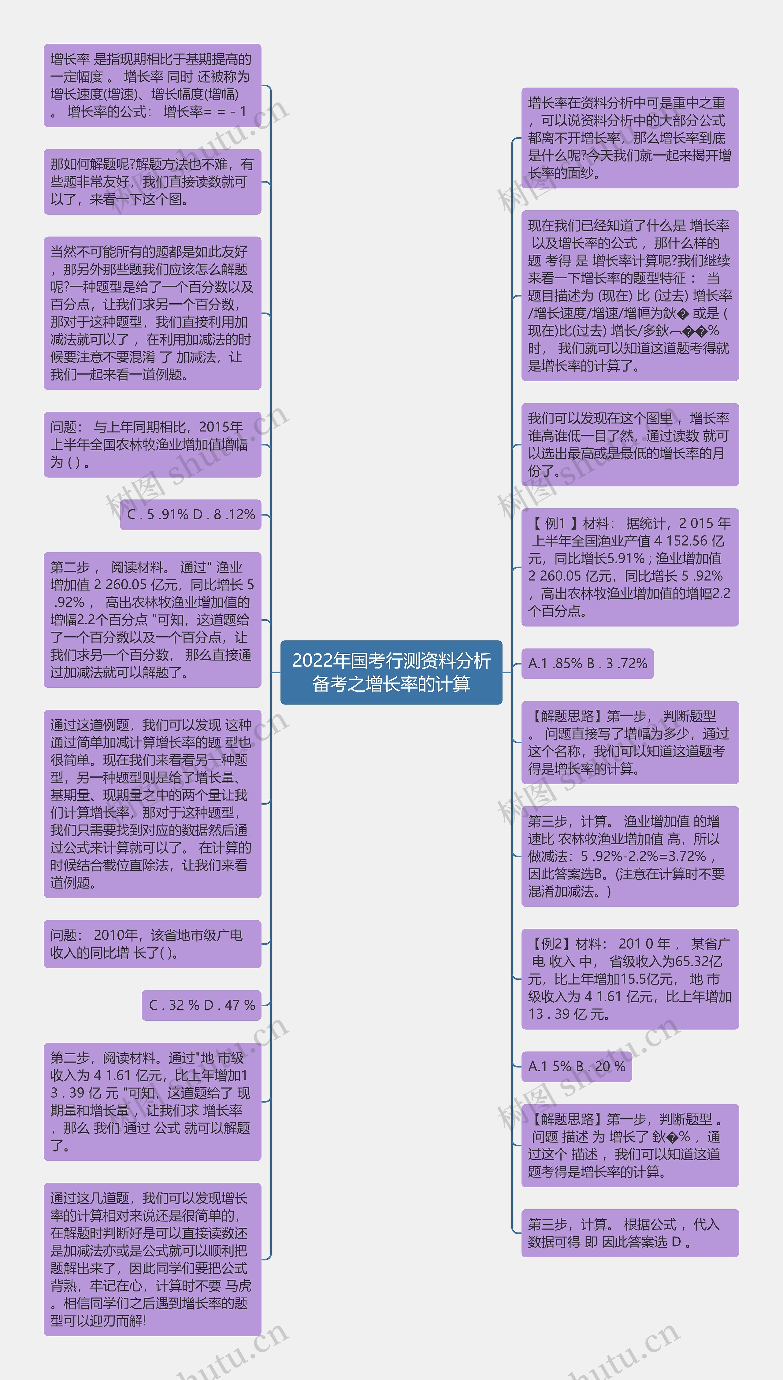 2022年国考行测资料分析备考之增长率的计算思维导图