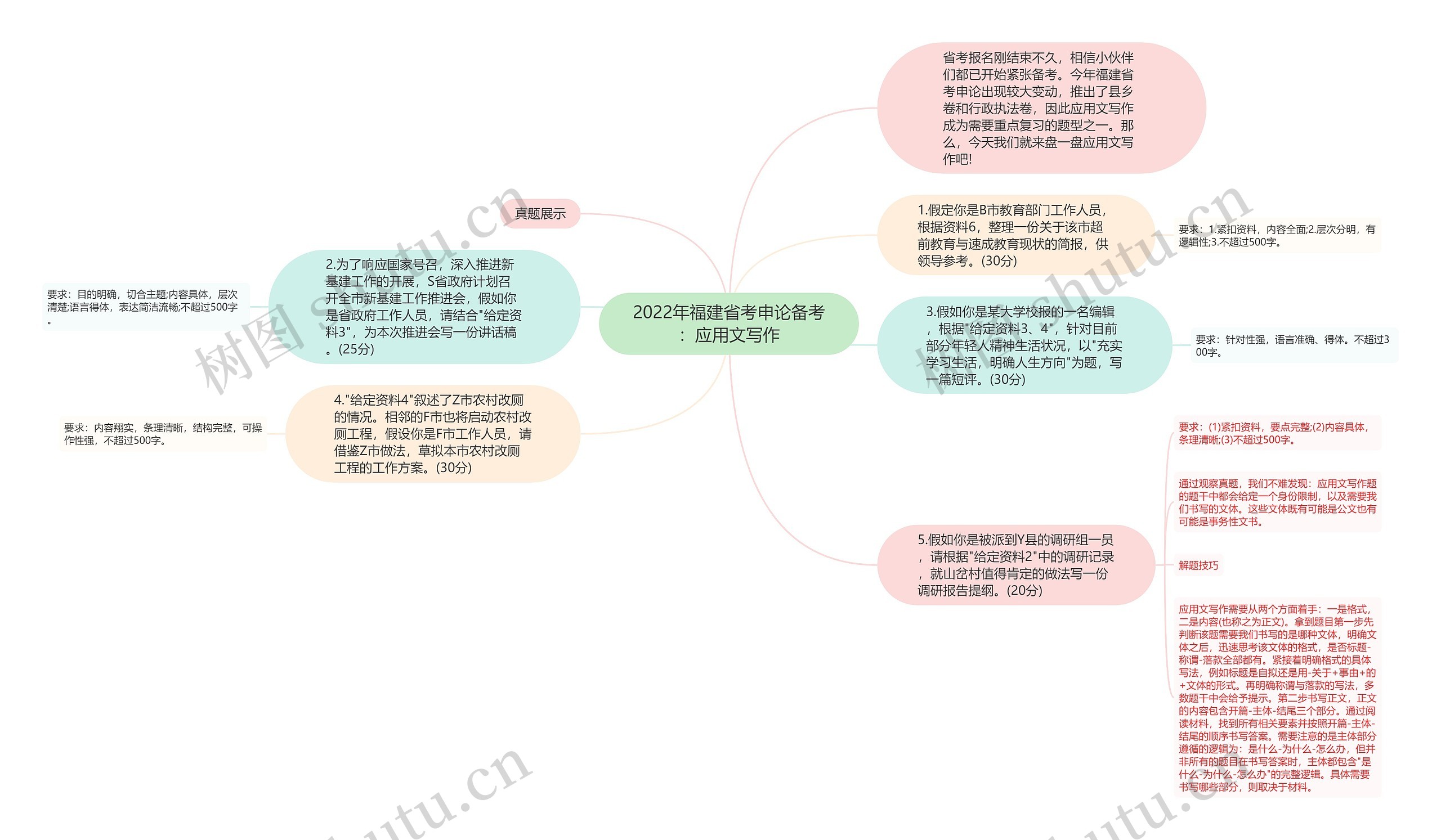 2022年福建省考申论备考：应用文写作思维导图