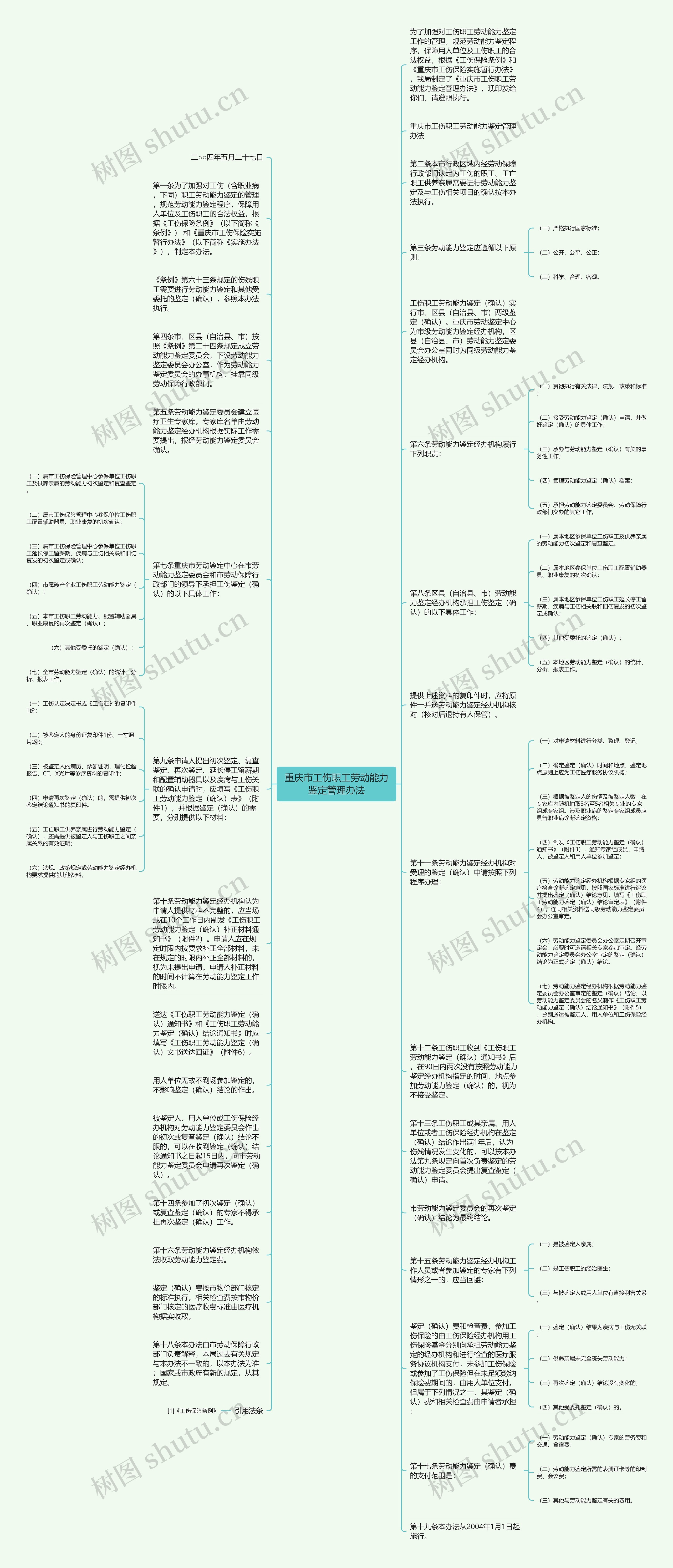 重庆市工伤职工劳动能力鉴定管理办法思维导图