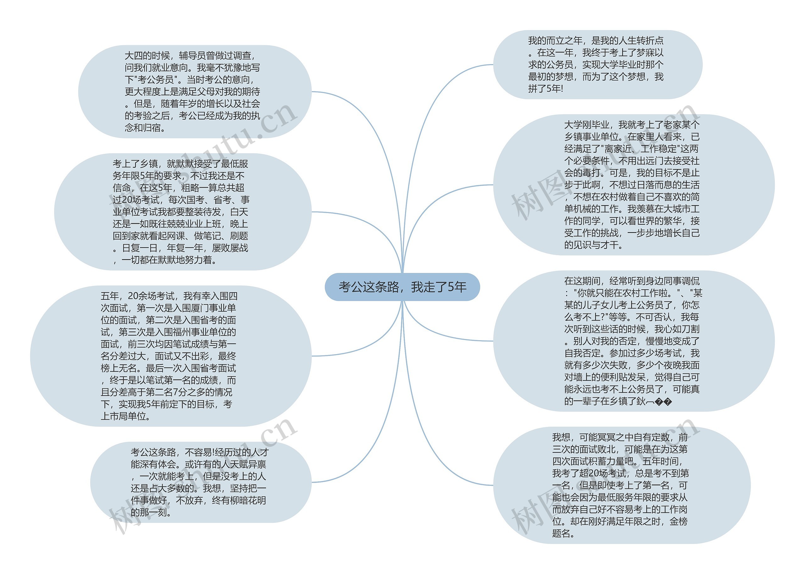 考公这条路，我走了5年思维导图