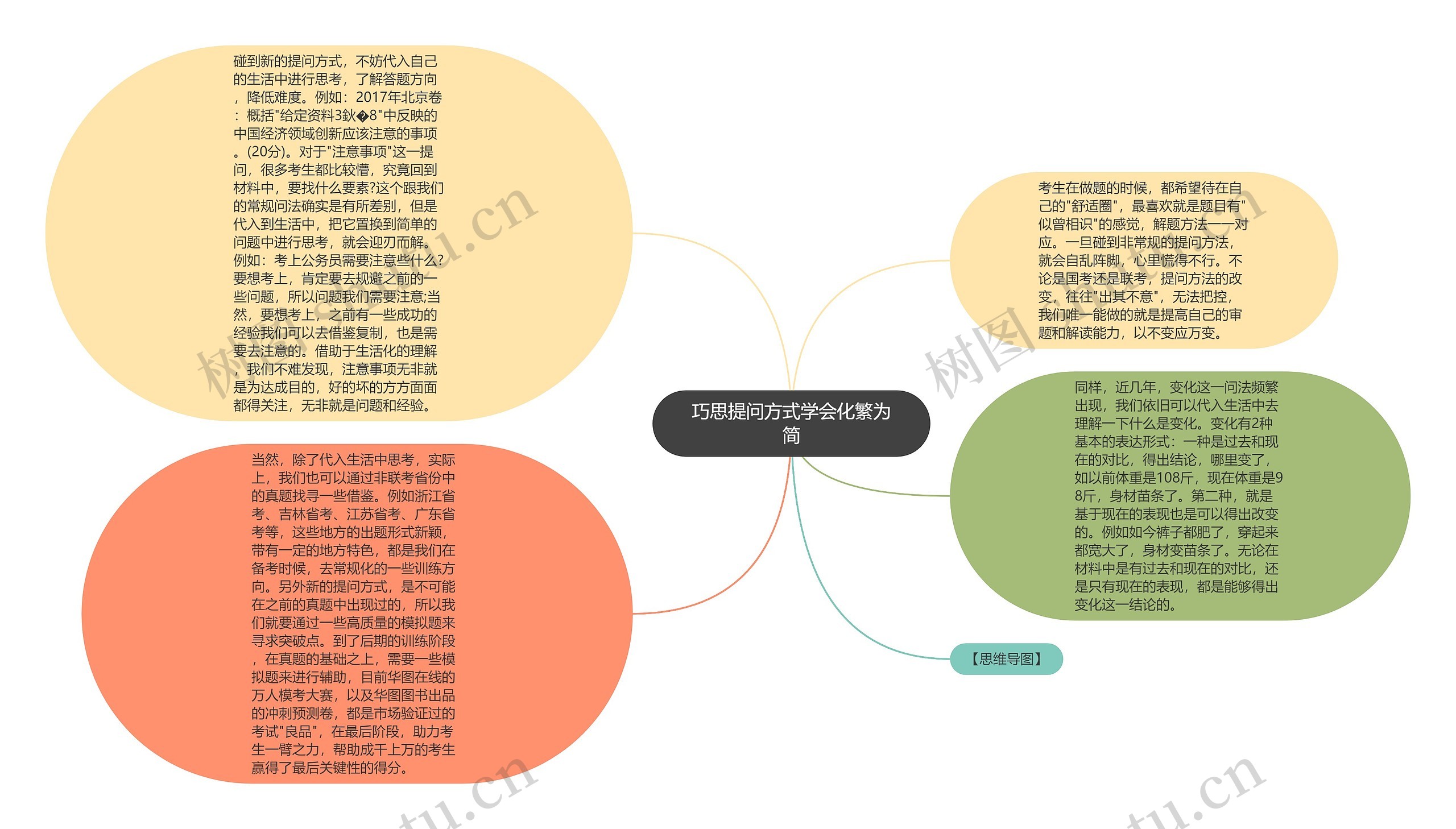 巧思提问方式学会化繁为简思维导图