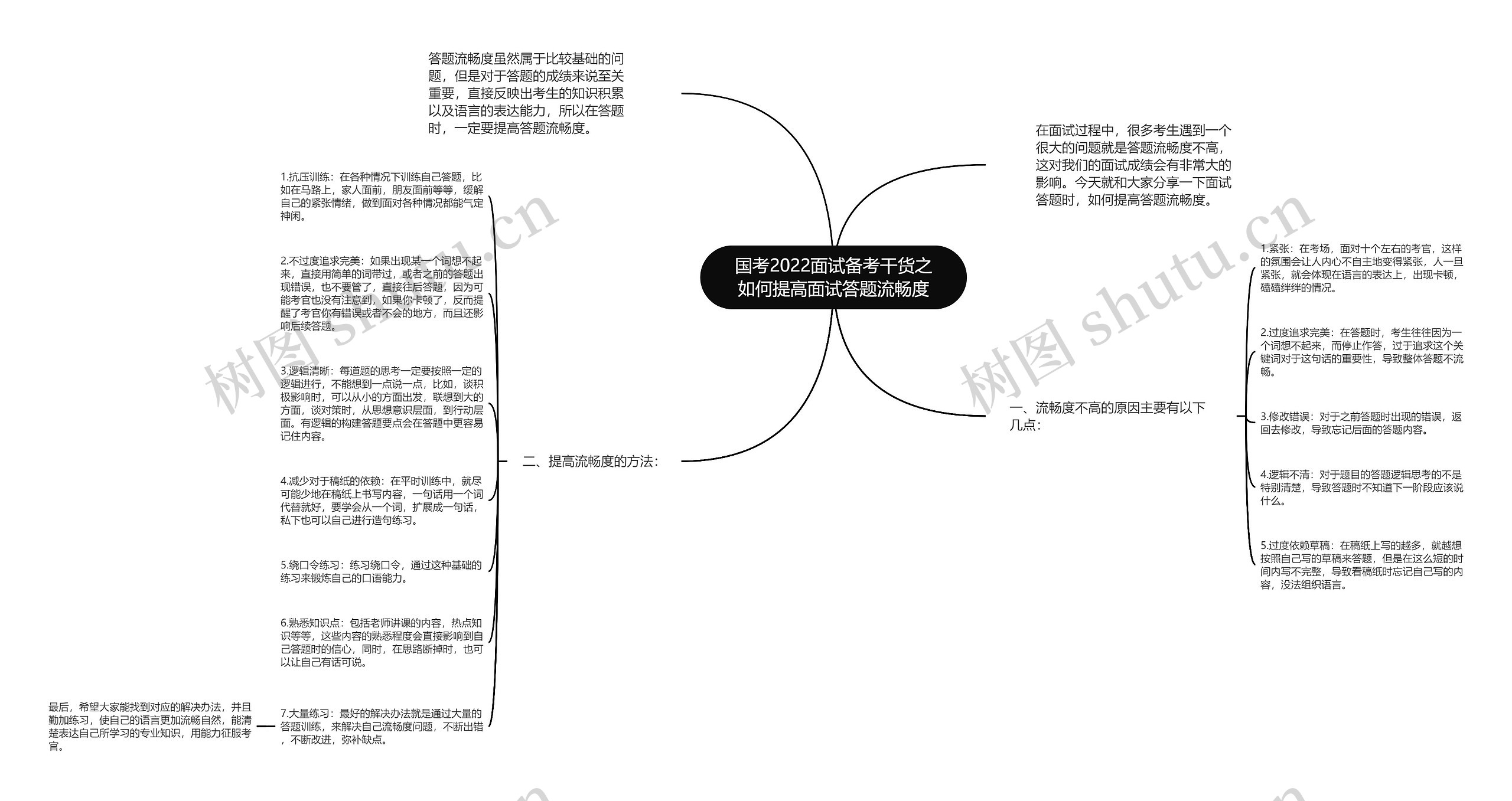 国考2022面试备考干货之如何提高面试答题流畅度思维导图