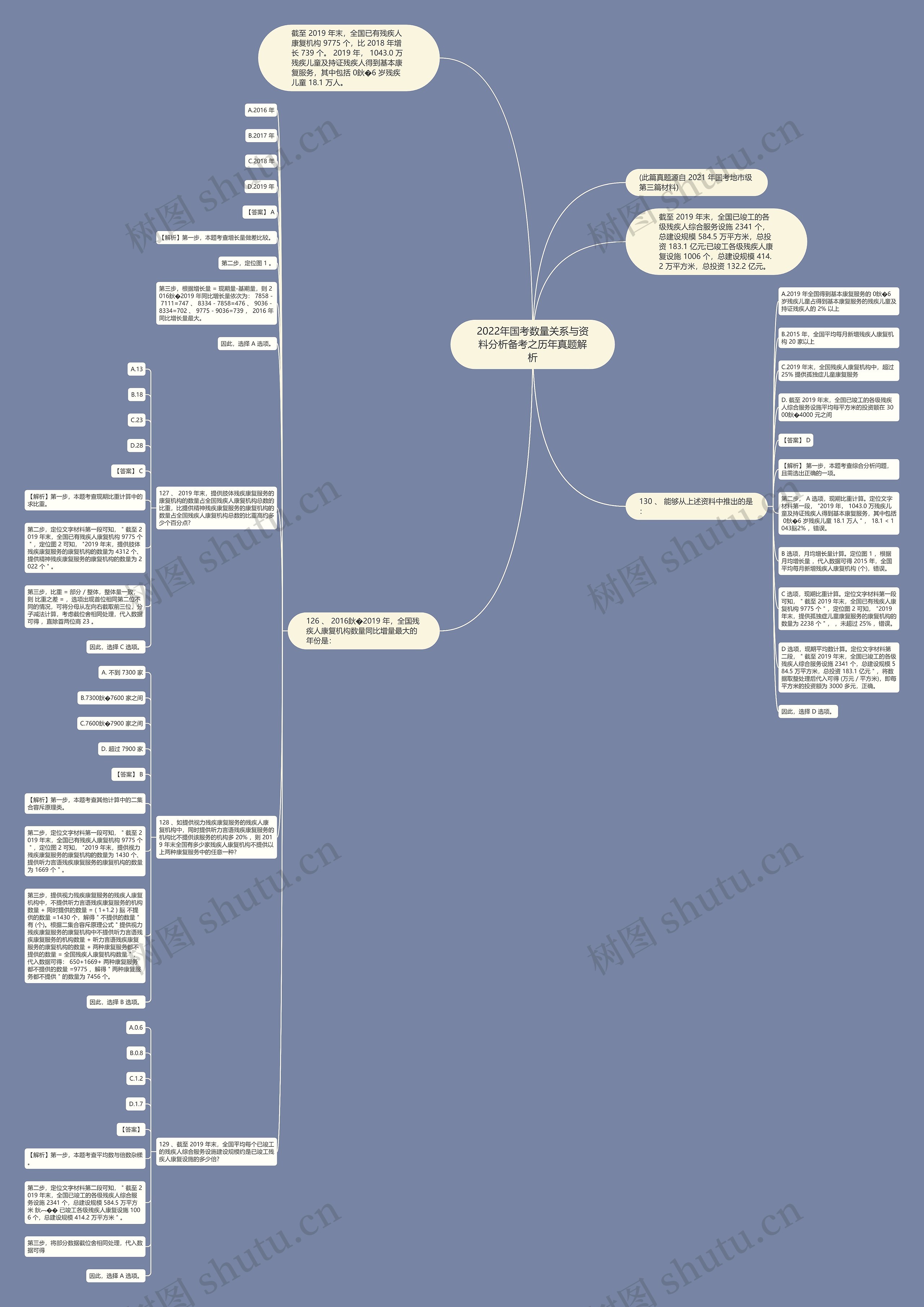 2022年国考数量关系与资料分析备考之历年真题解析思维导图