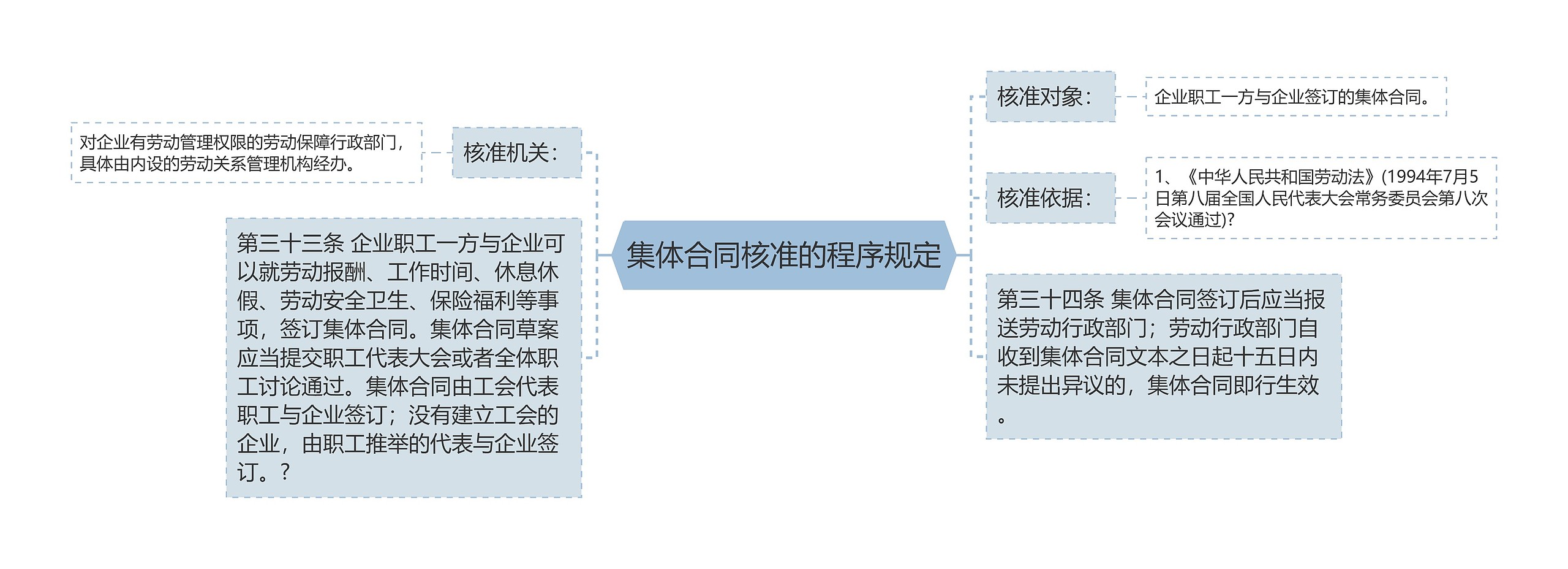 集体合同核准的程序规定