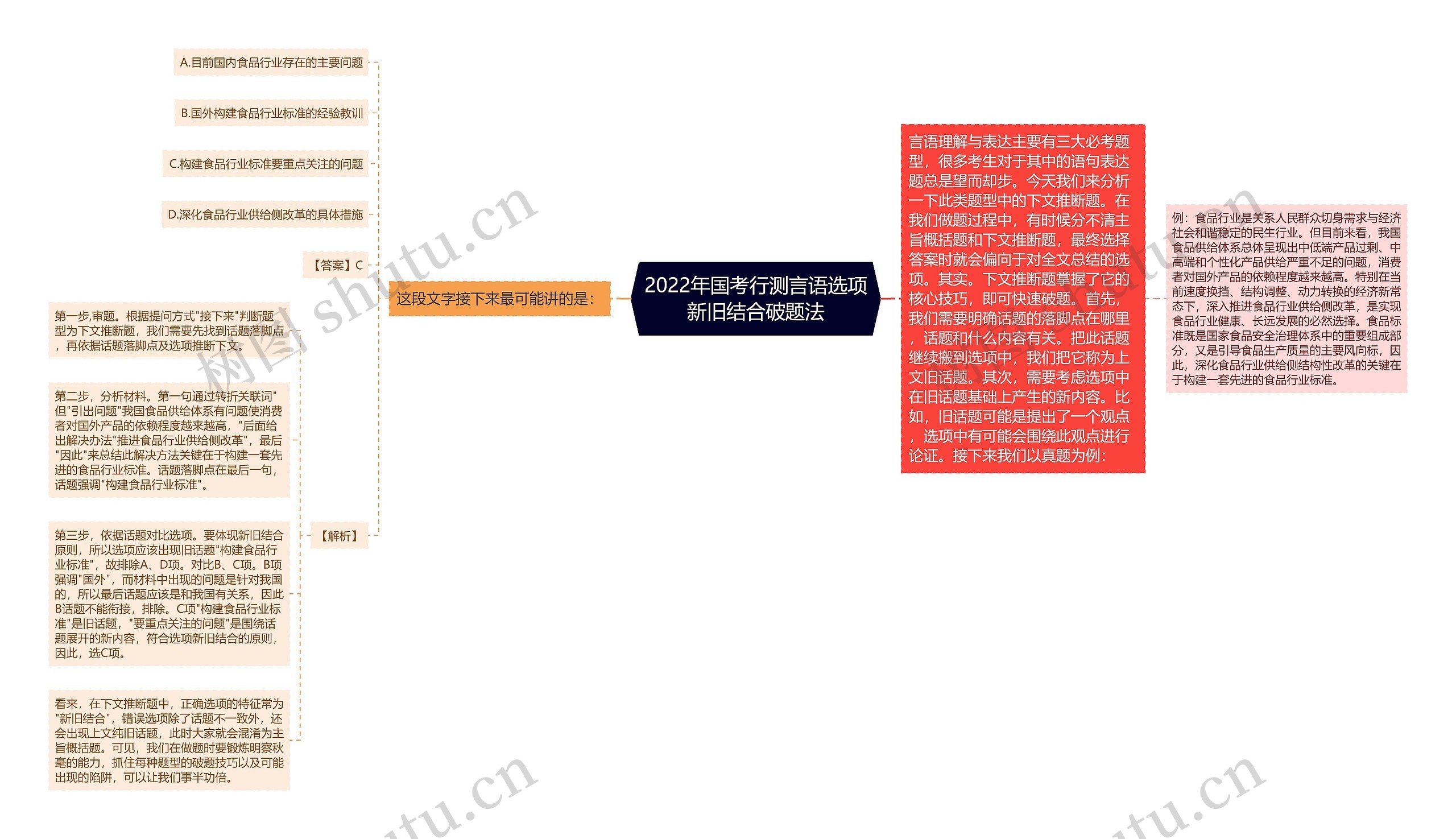 2022年国考行测言语选项新旧结合破题法