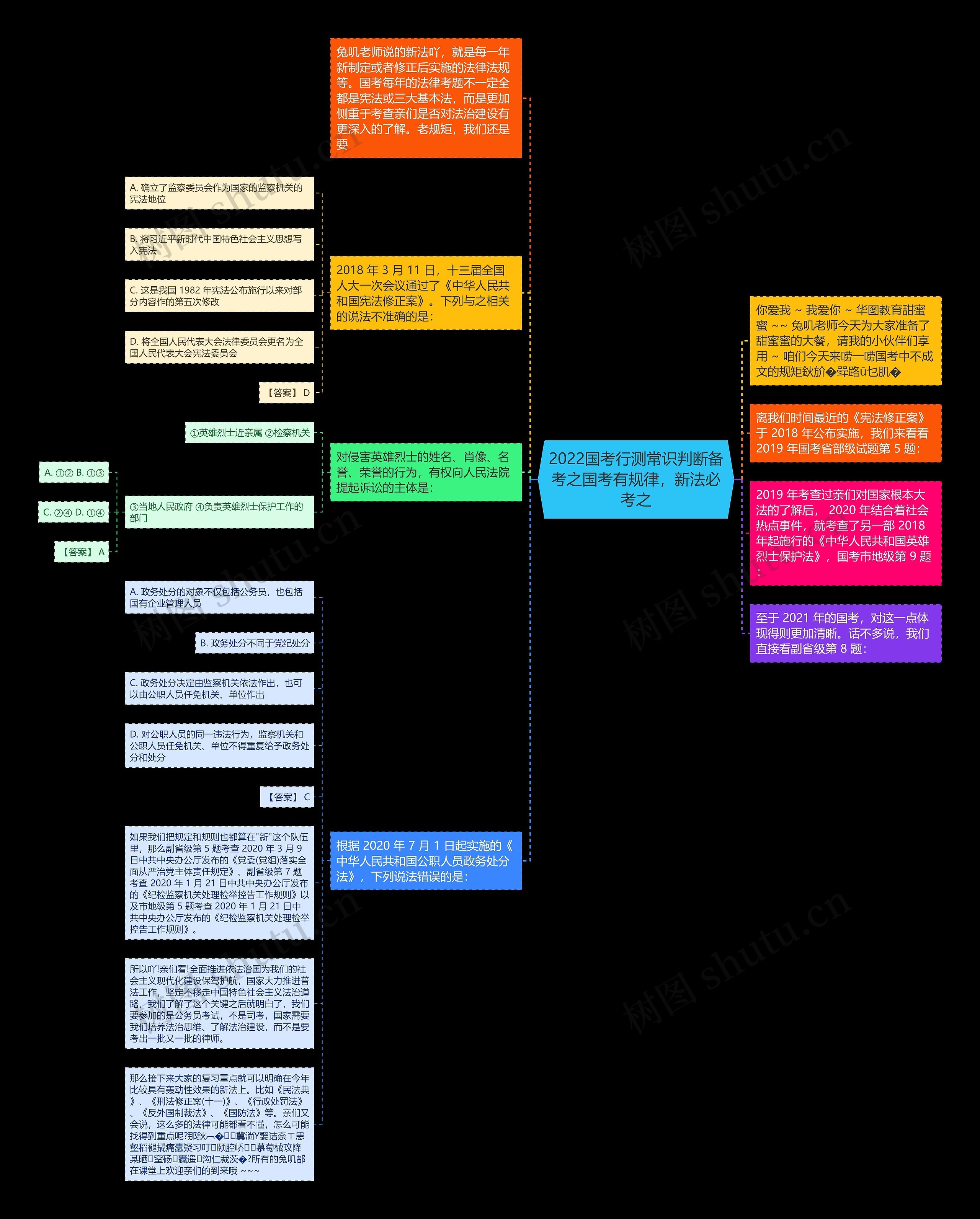 2022国考行测常识判断备考之国考有规律，新法必考之思维导图