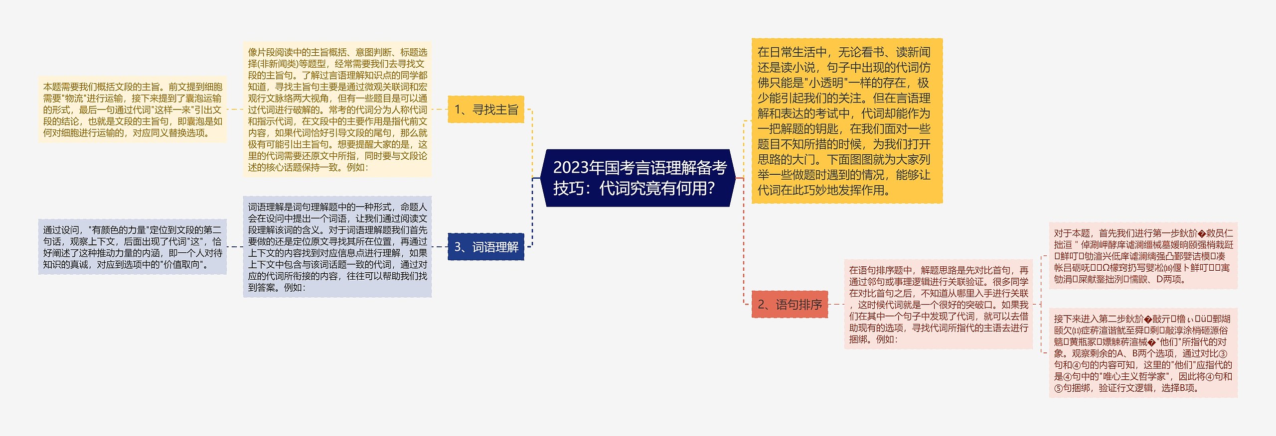  2023年国考言语理解备考技巧：代词究竟有何用？思维导图