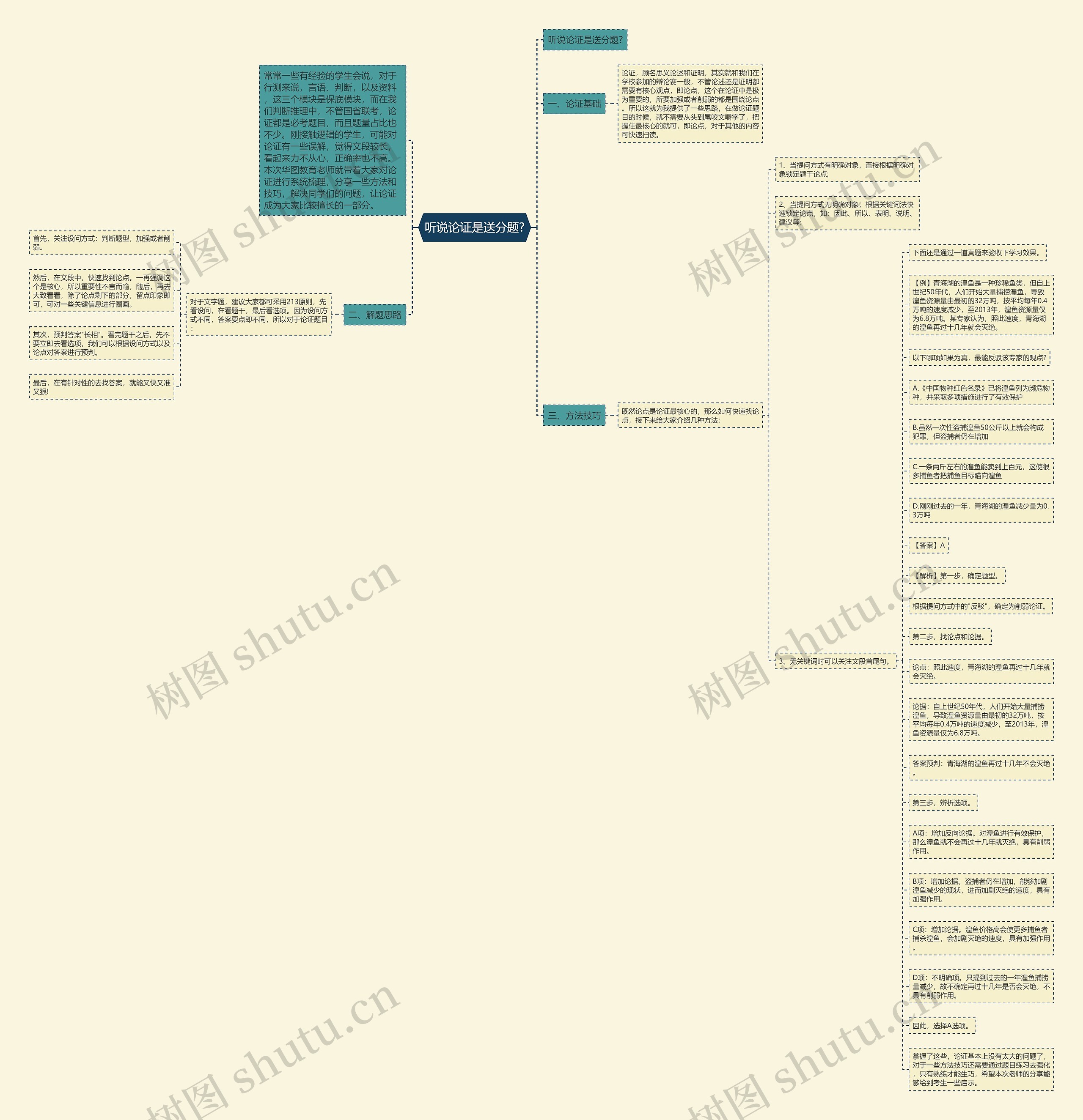 听说论证是送分题?思维导图