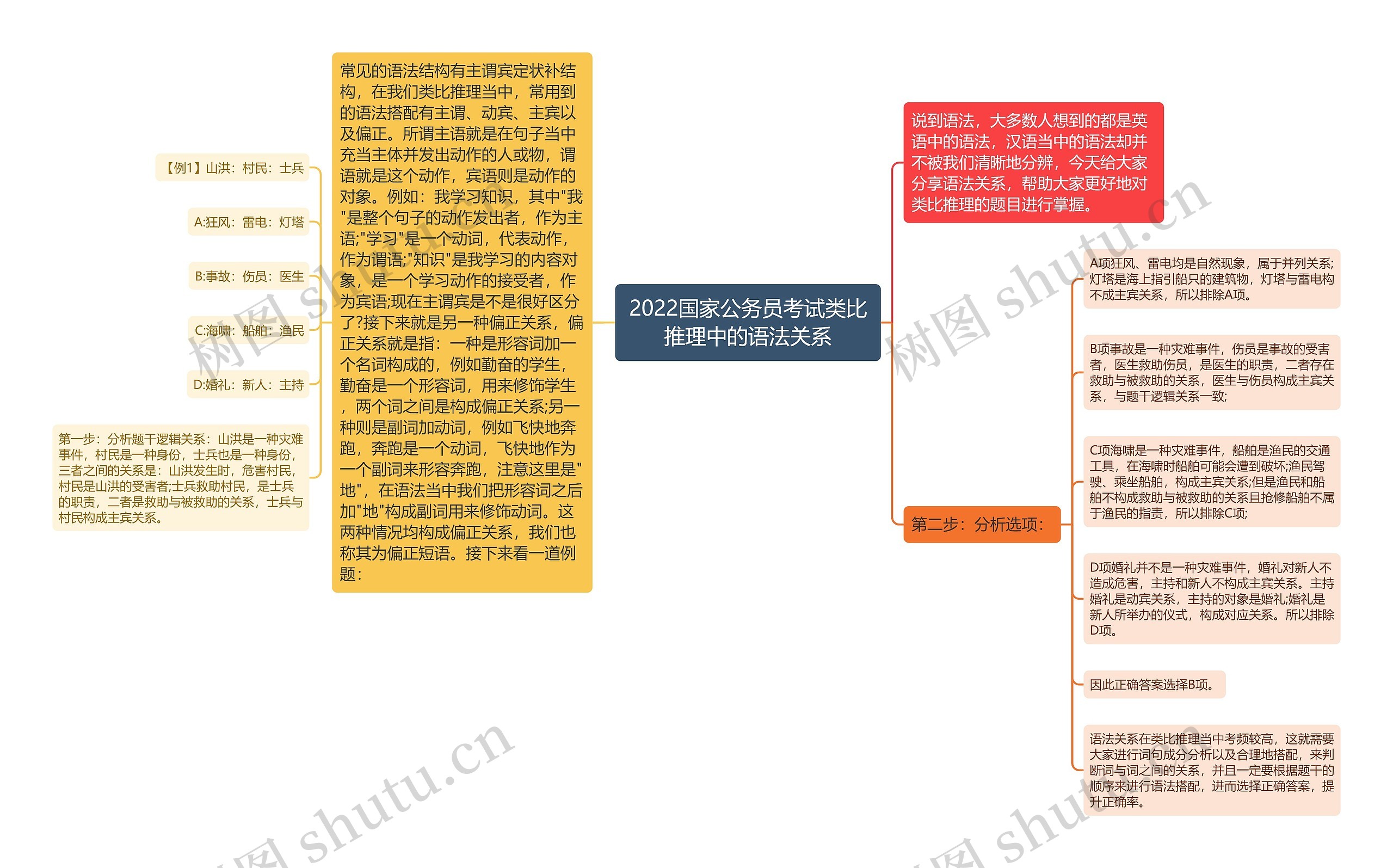 2022国家公务员考试类比推理中的语法关系