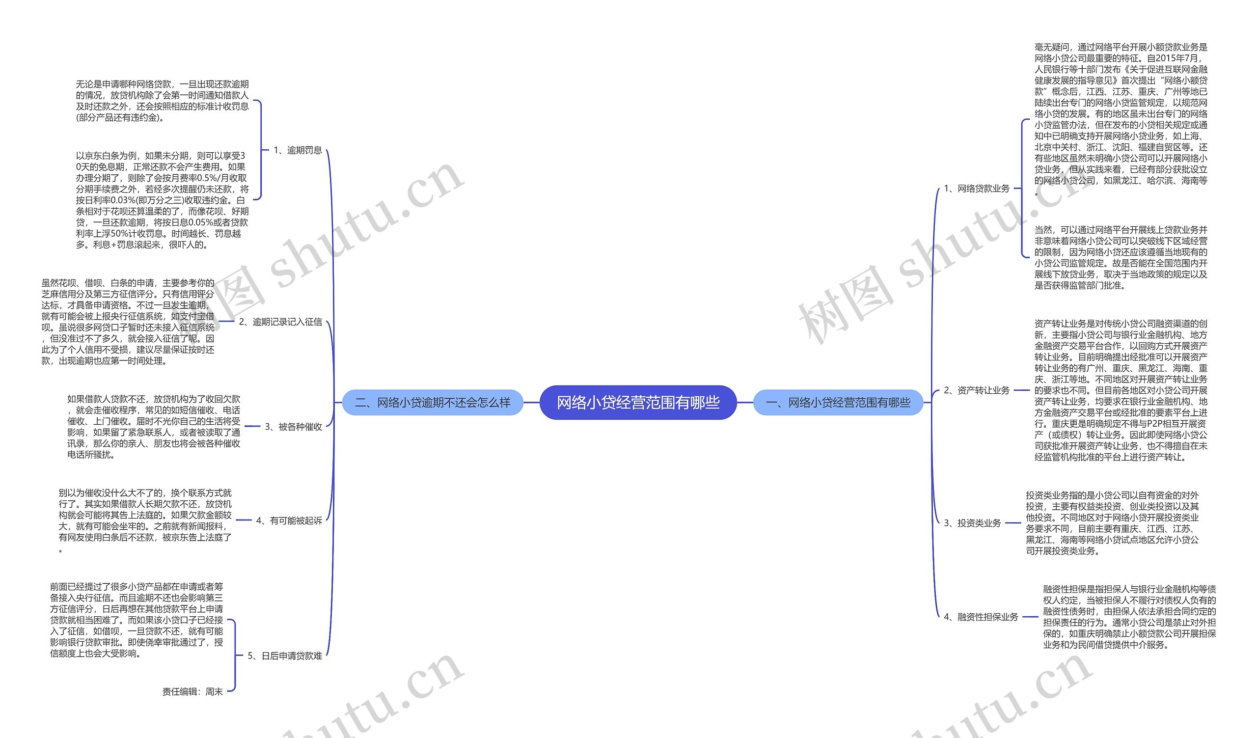 网络小贷经营范围有哪些思维导图