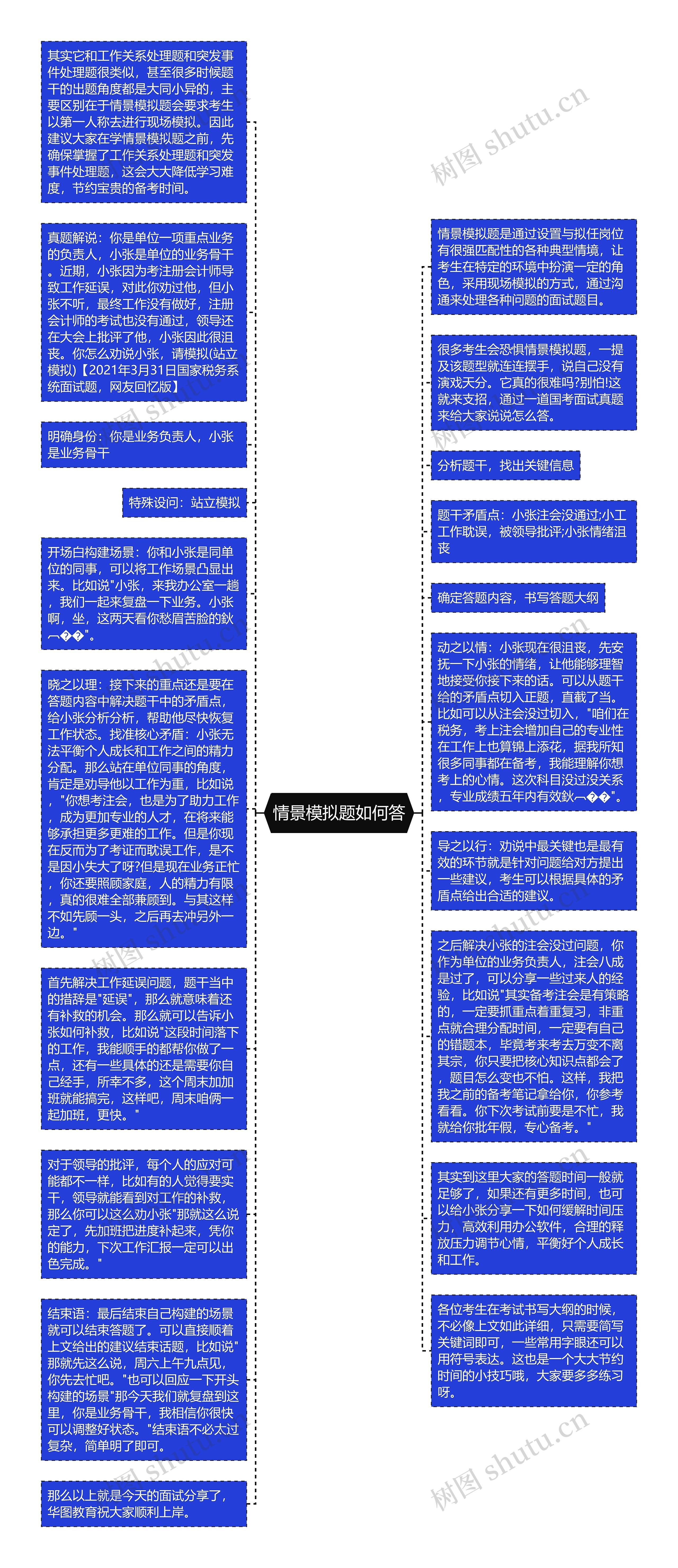 情景模拟题如何答