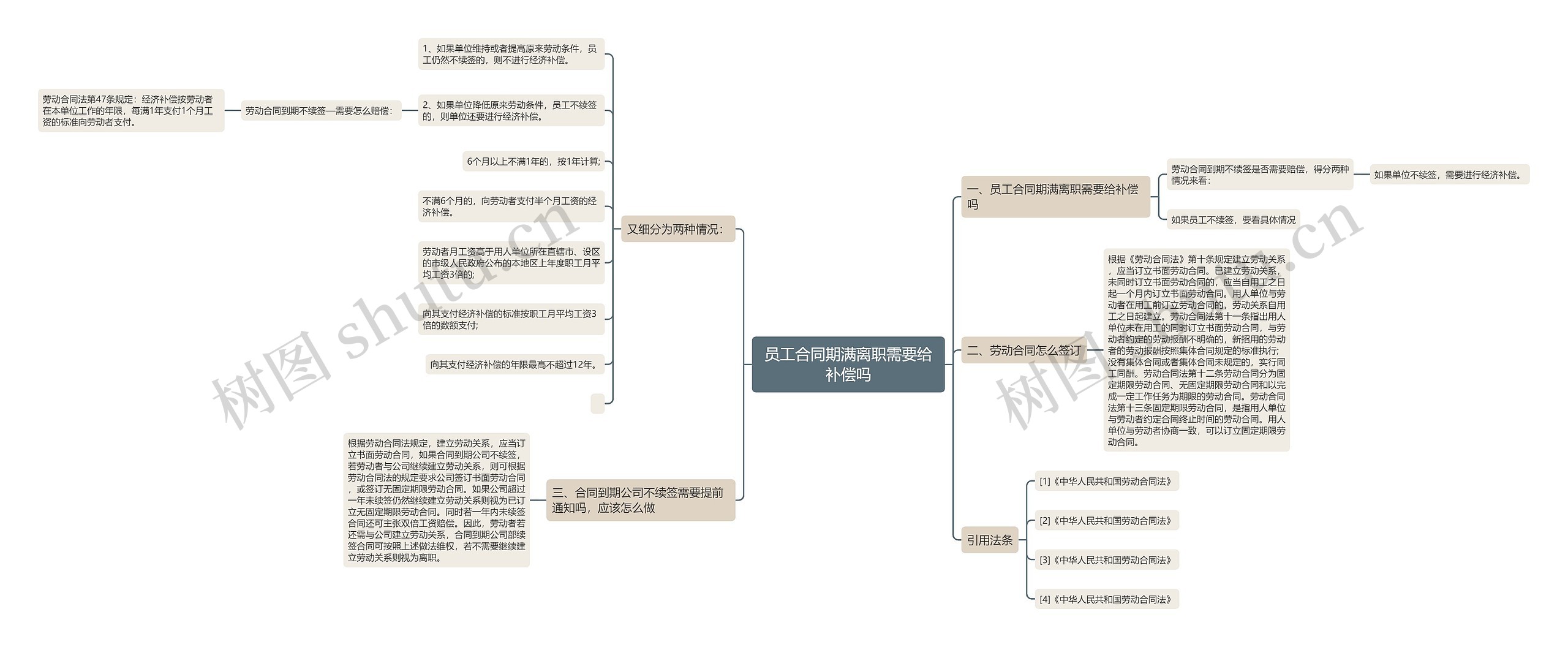 员工合同期满离职需要给补偿吗