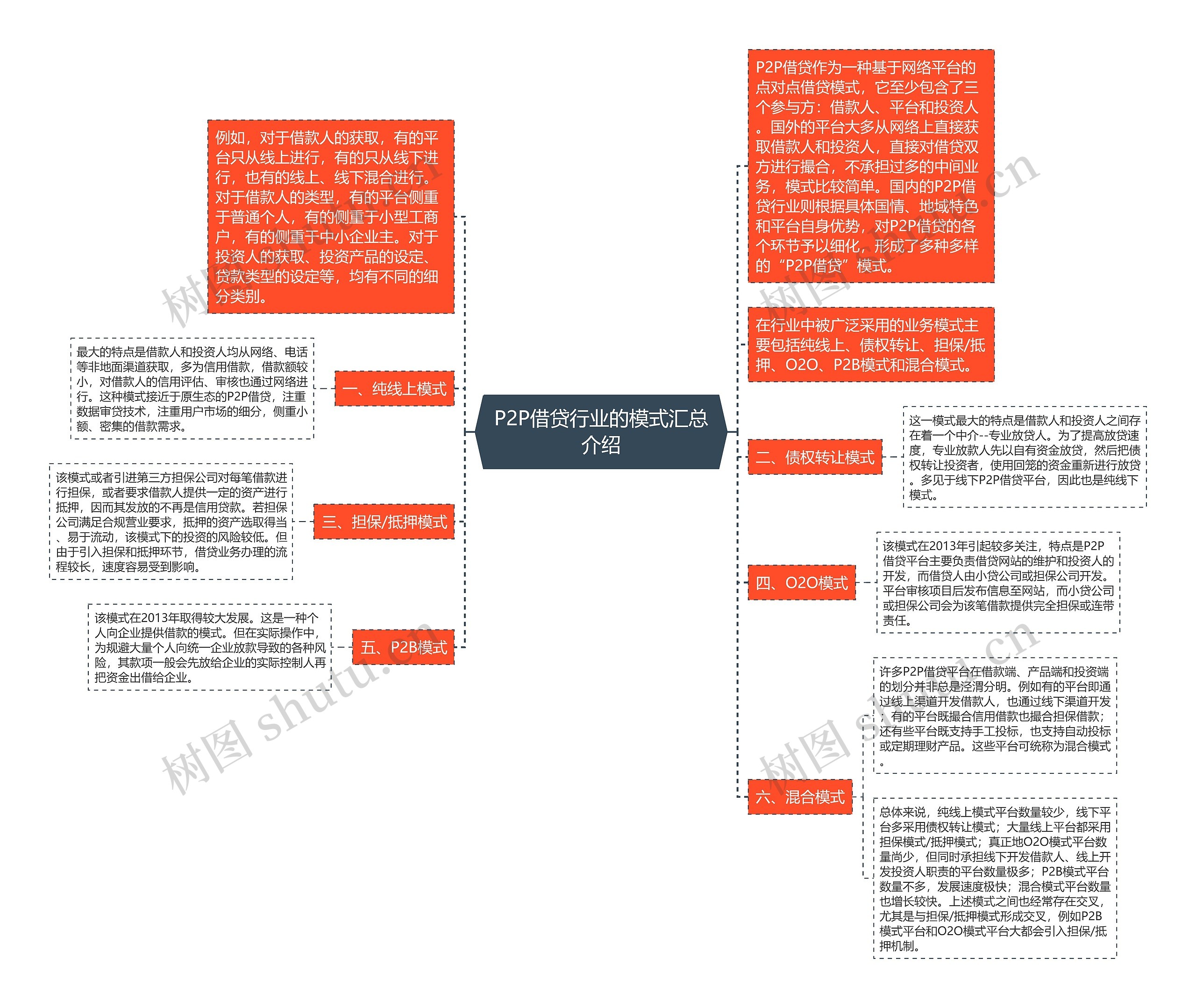 P2P借贷行业的模式汇总介绍