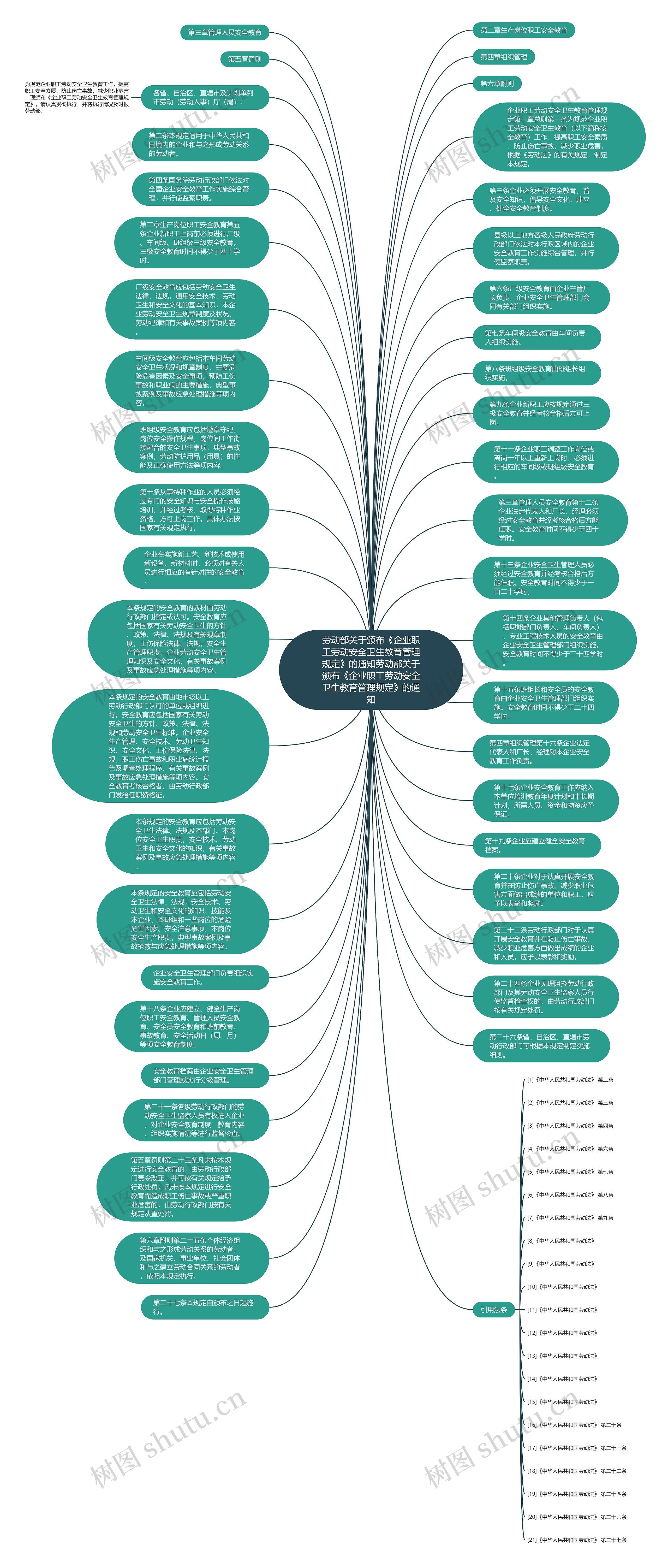 劳动部关于颁布《企业职工劳动安全卫生教育管理规定》的通知劳动部关于颁布《企业职工劳动安全卫生教育管理规定》的通知思维导图