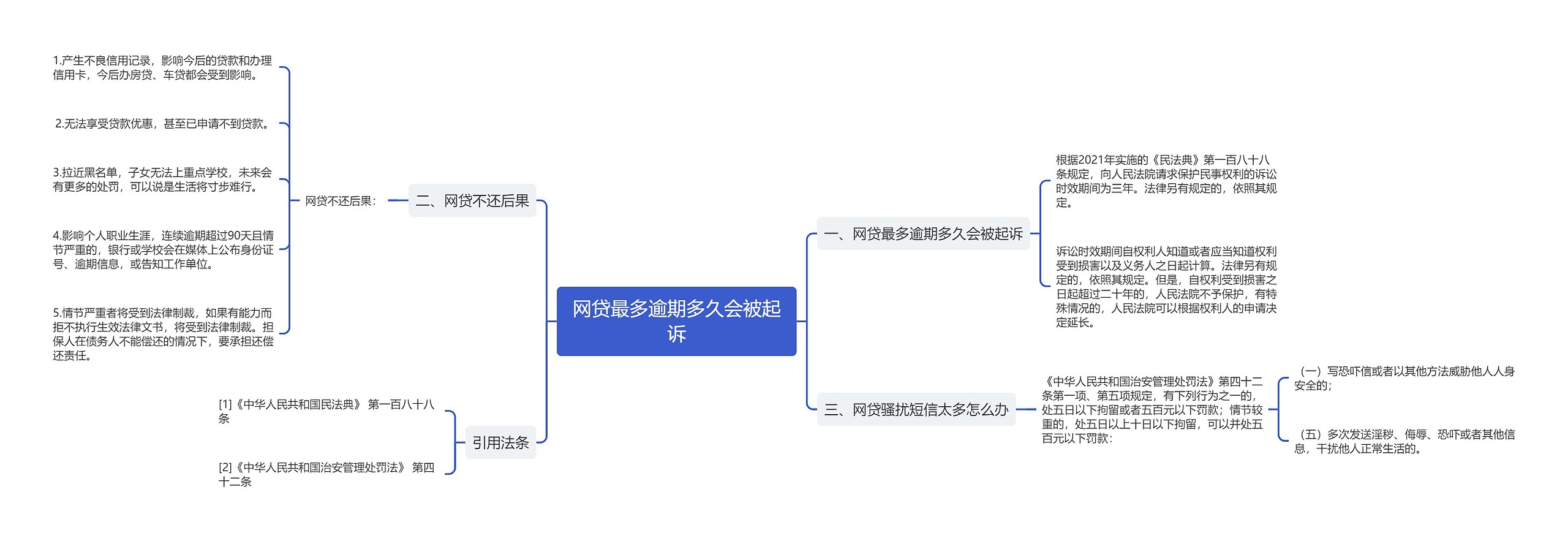 网贷最多逾期多久会被起诉