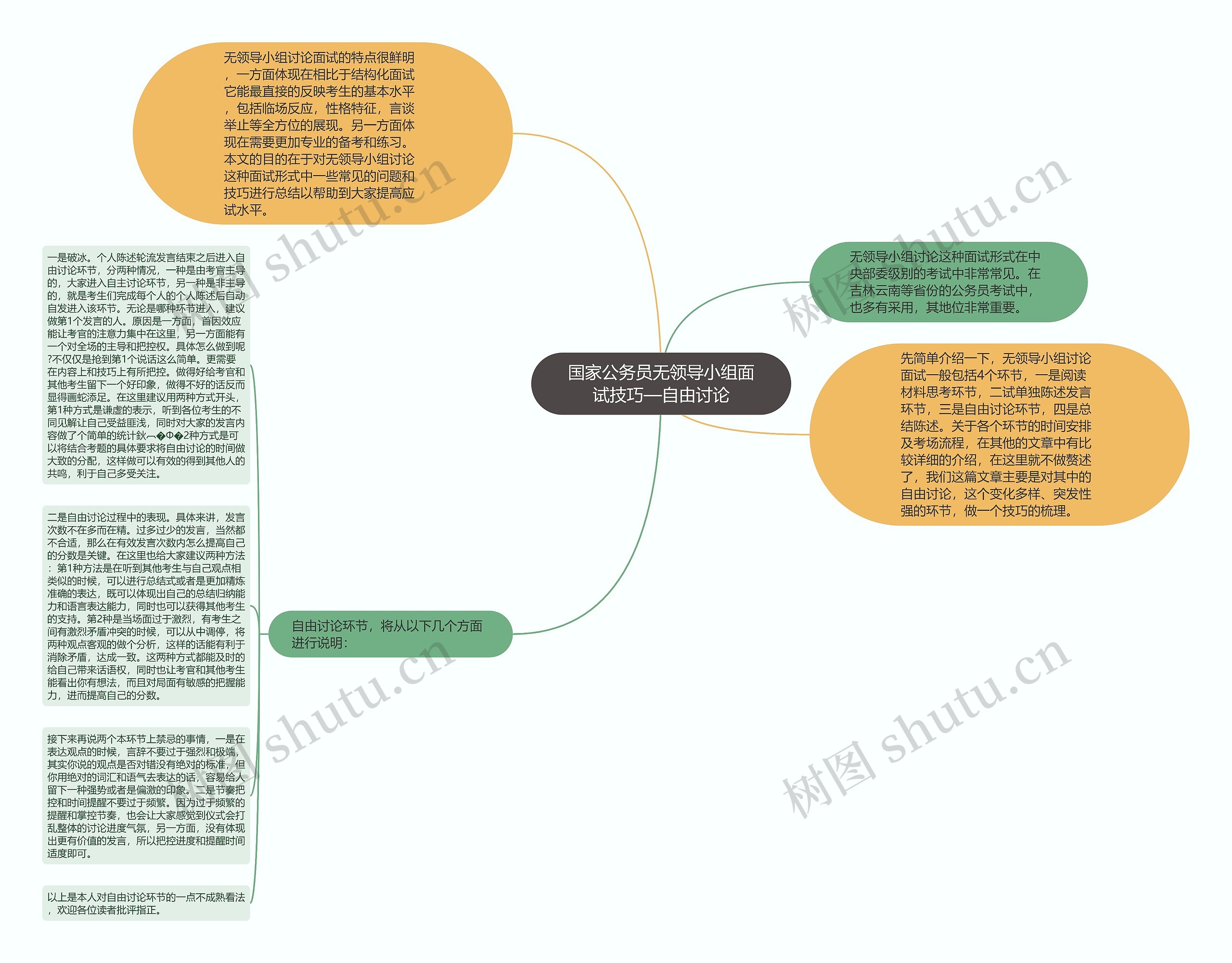 国家公务员无领导小组面试技巧—自由讨论思维导图