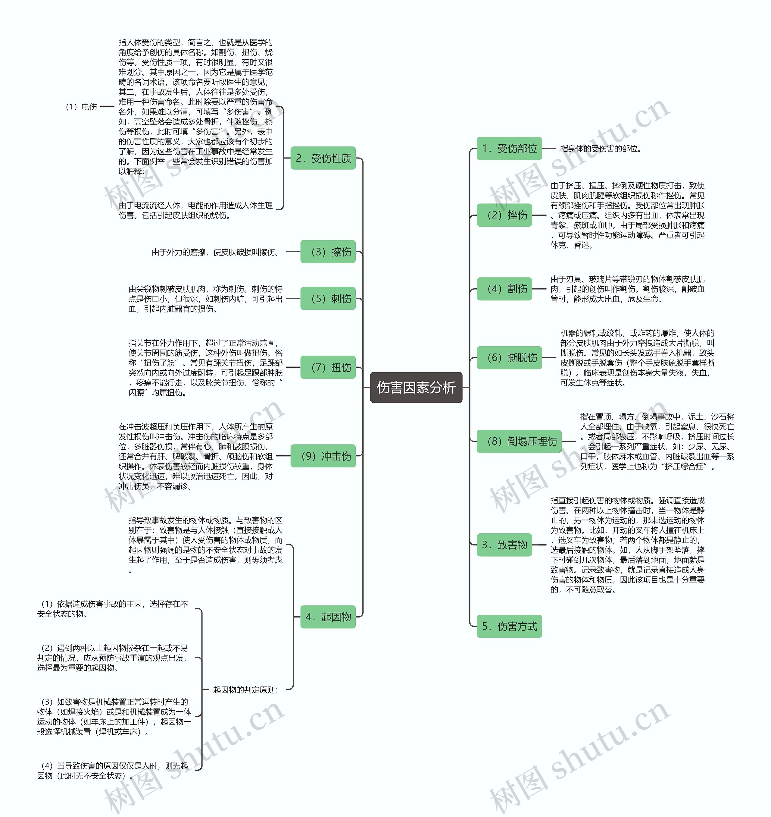 伤害因素分析思维导图