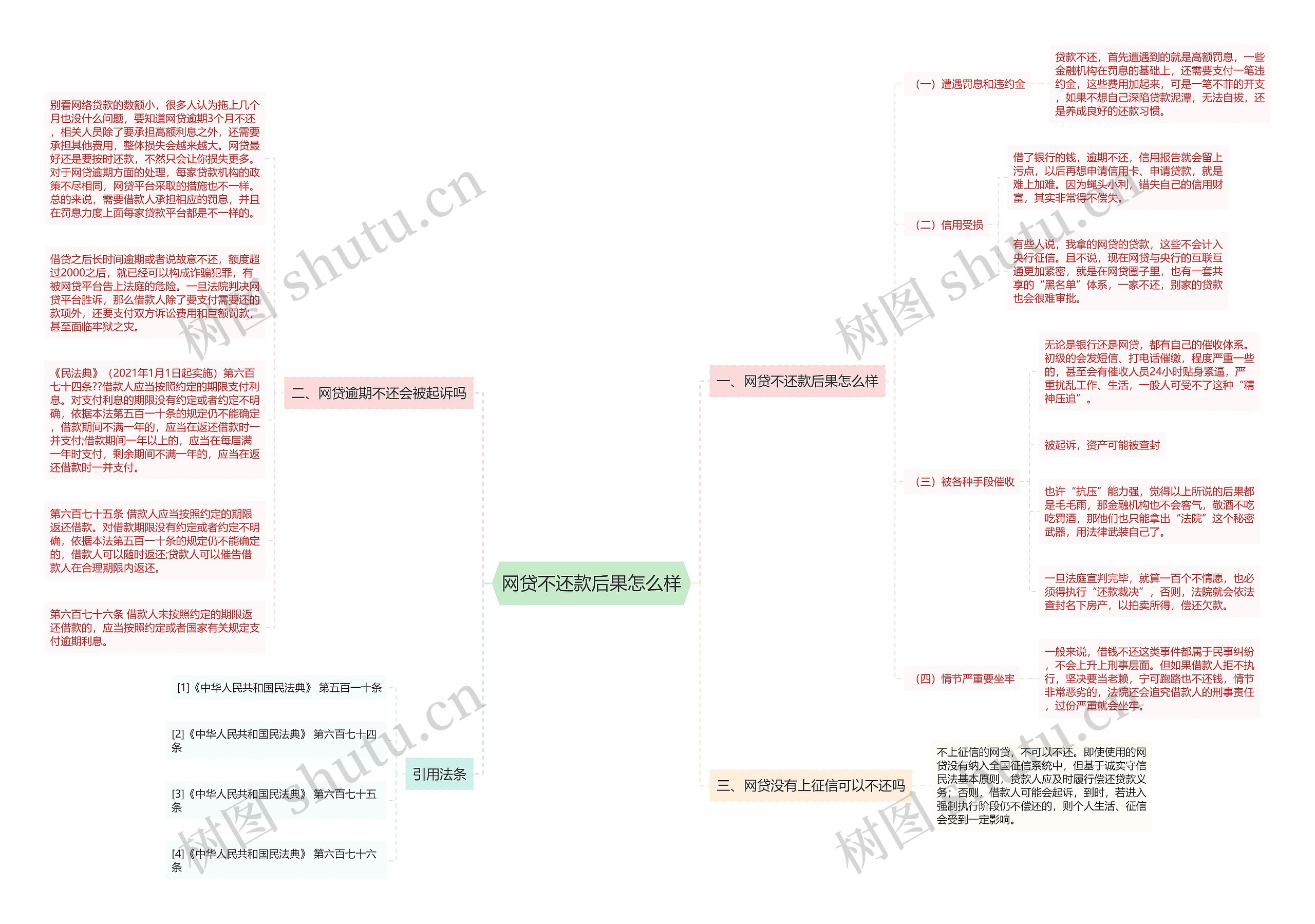 网贷不还款后果怎么样思维导图