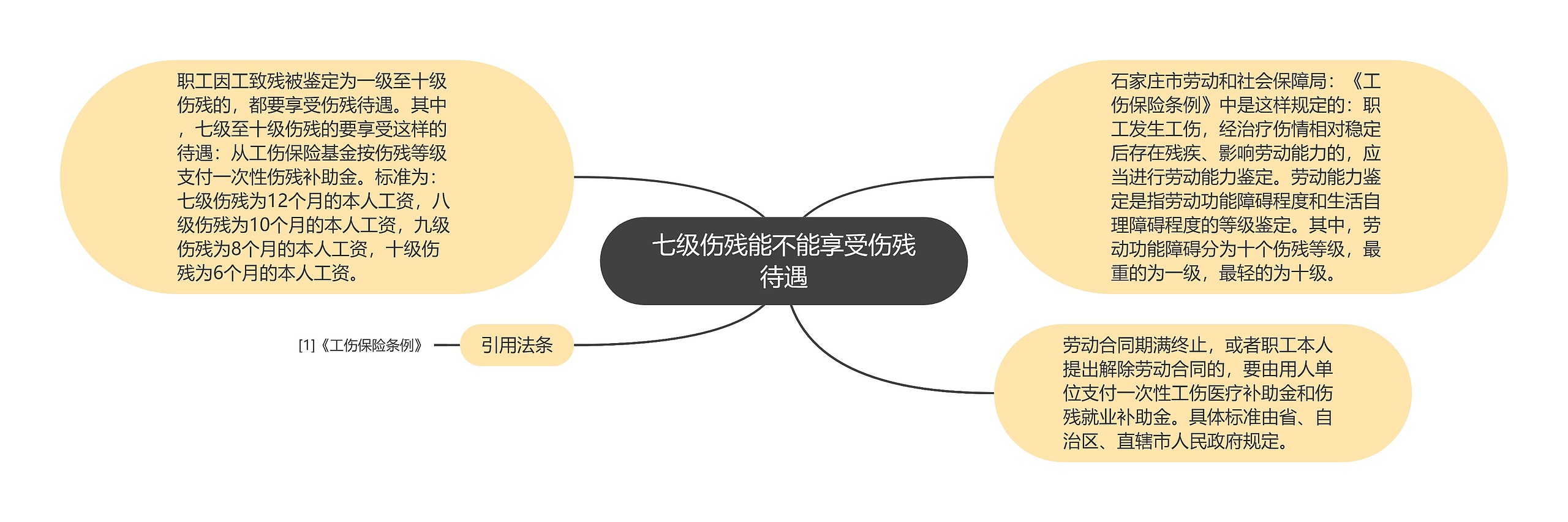 七级伤残能不能享受伤残待遇思维导图