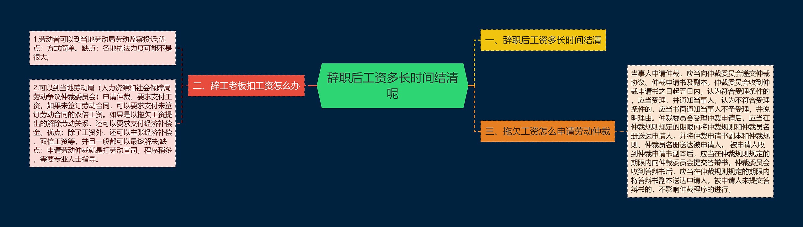 辞职后工资多长时间结清呢思维导图