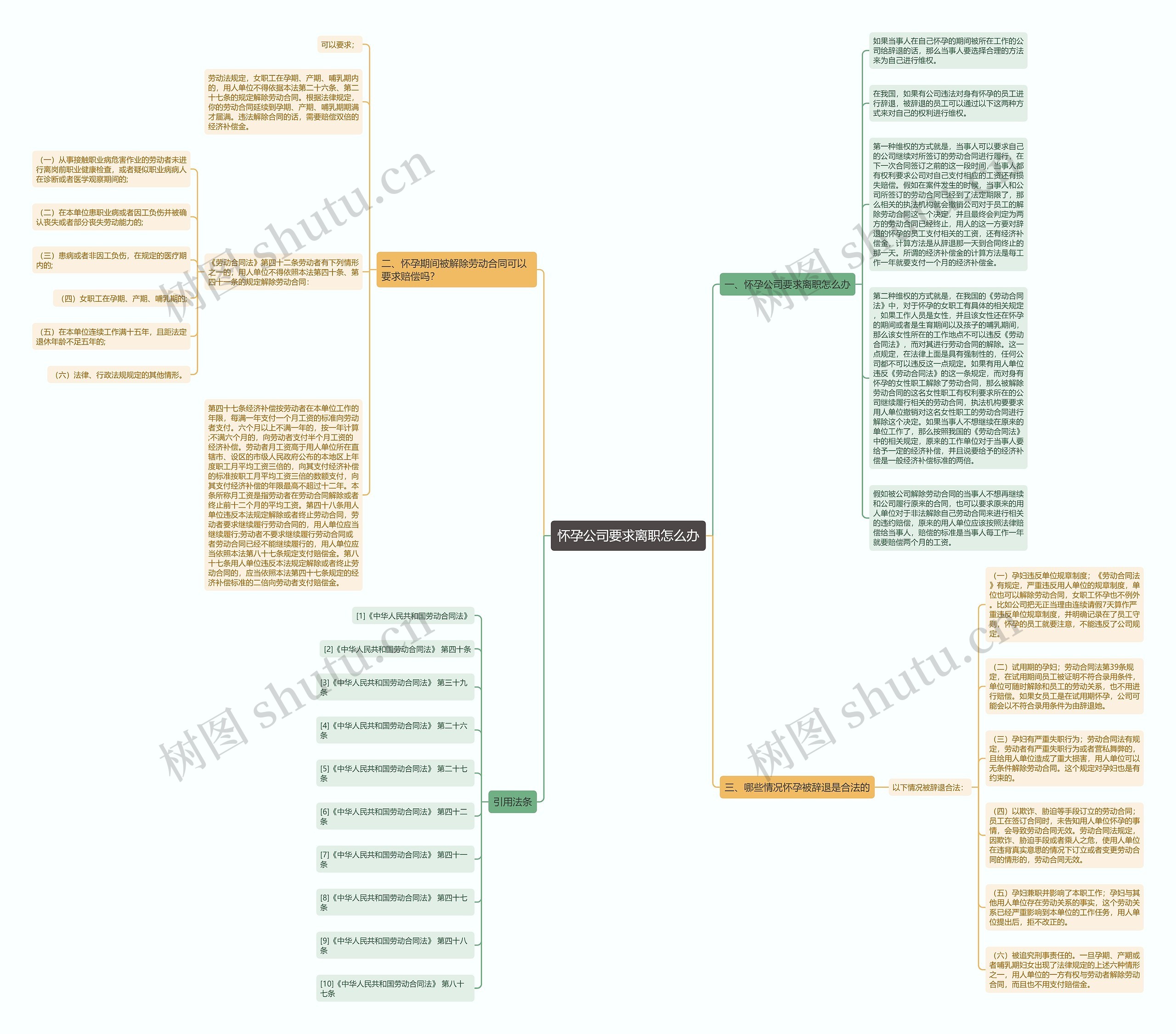 怀孕公司要求离职怎么办思维导图