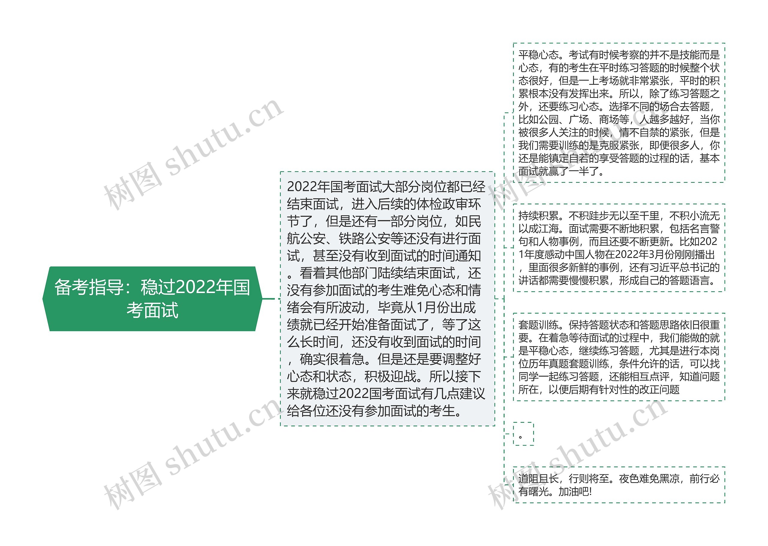 备考指导：稳过2022年国考面试思维导图