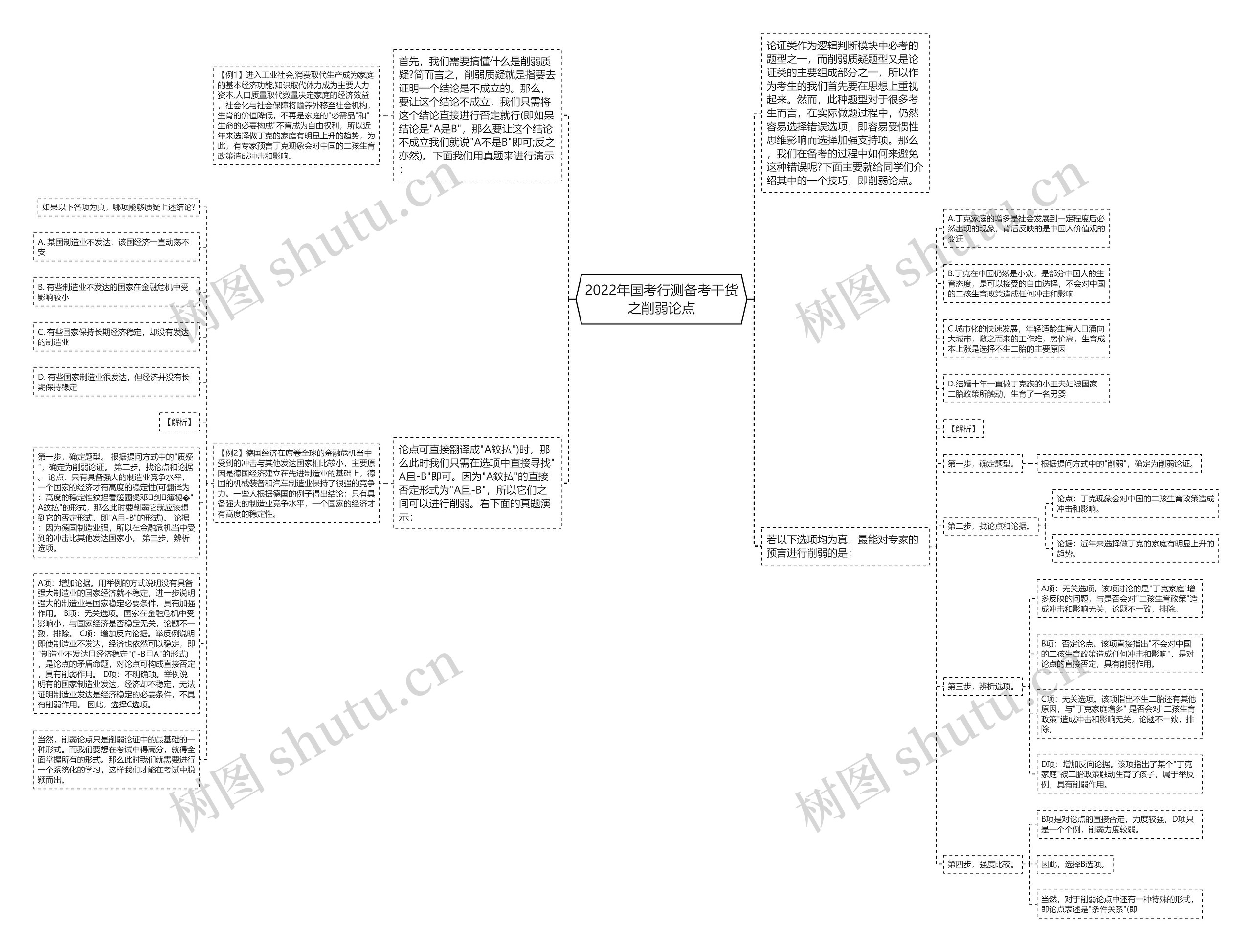 2022年国考行测备考干货之削弱论点思维导图