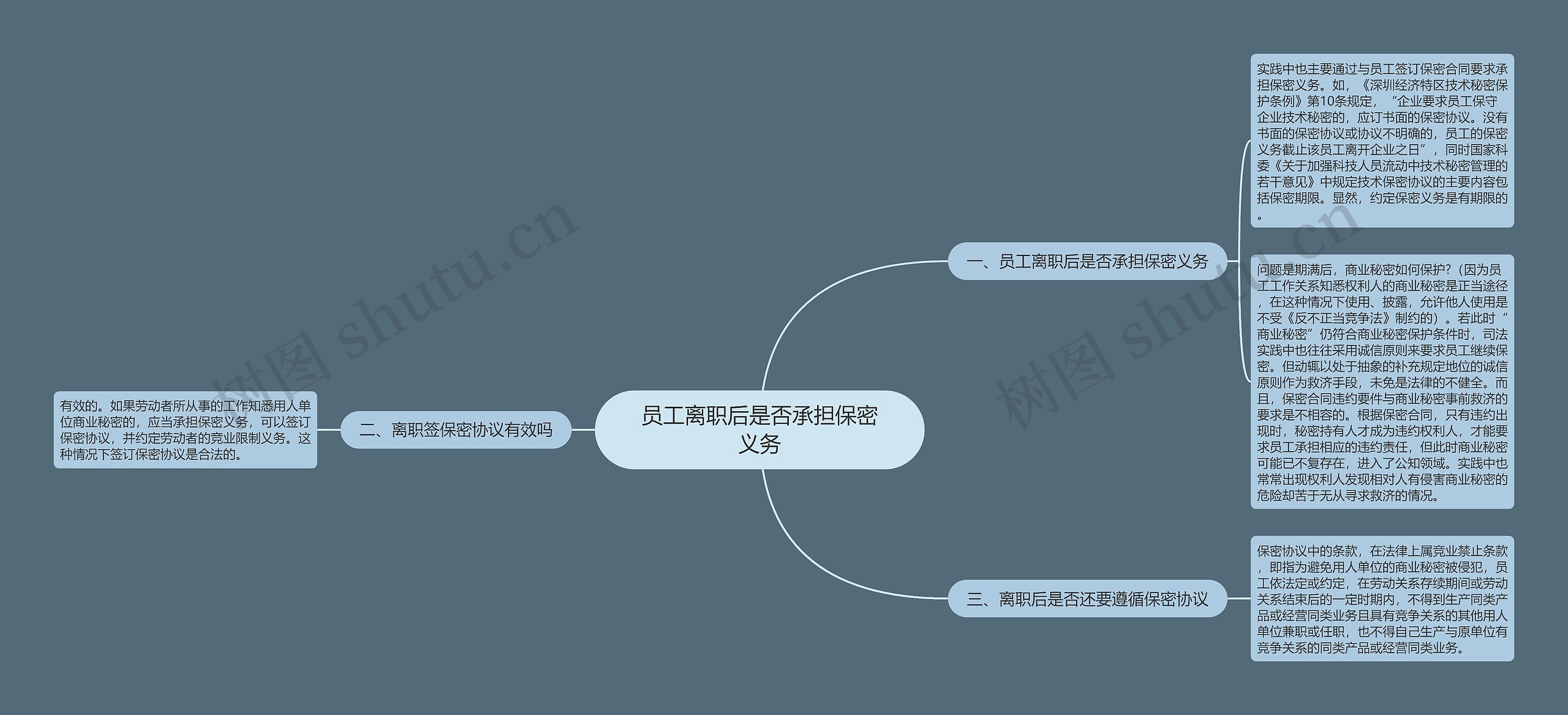 员工离职后是否承担保密义务思维导图