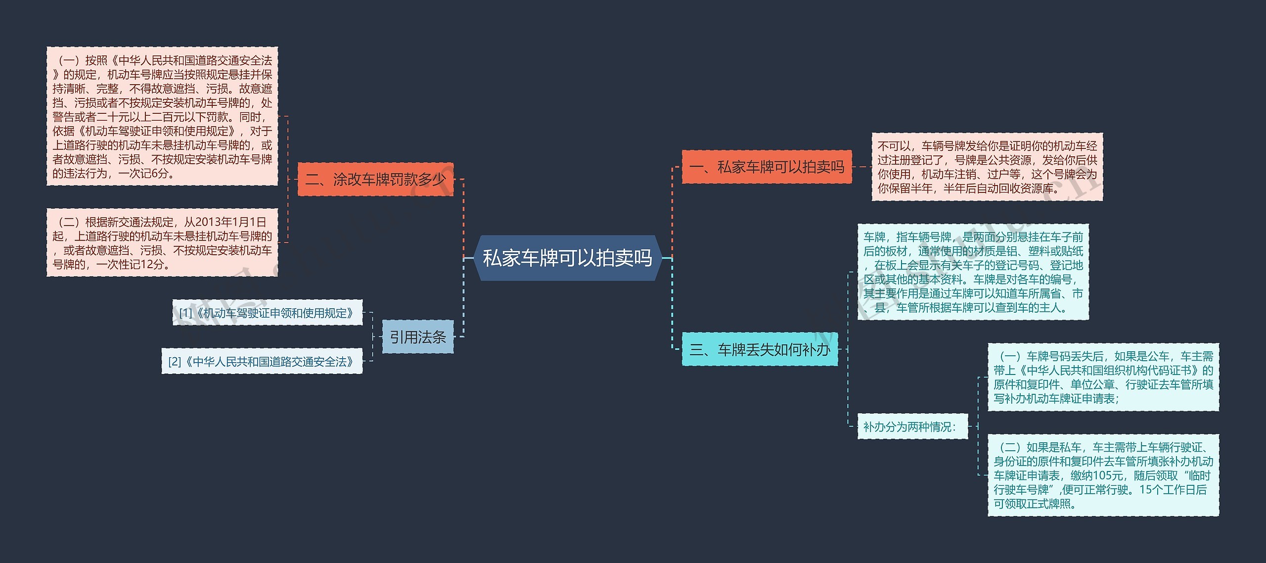 私家车牌可以拍卖吗思维导图