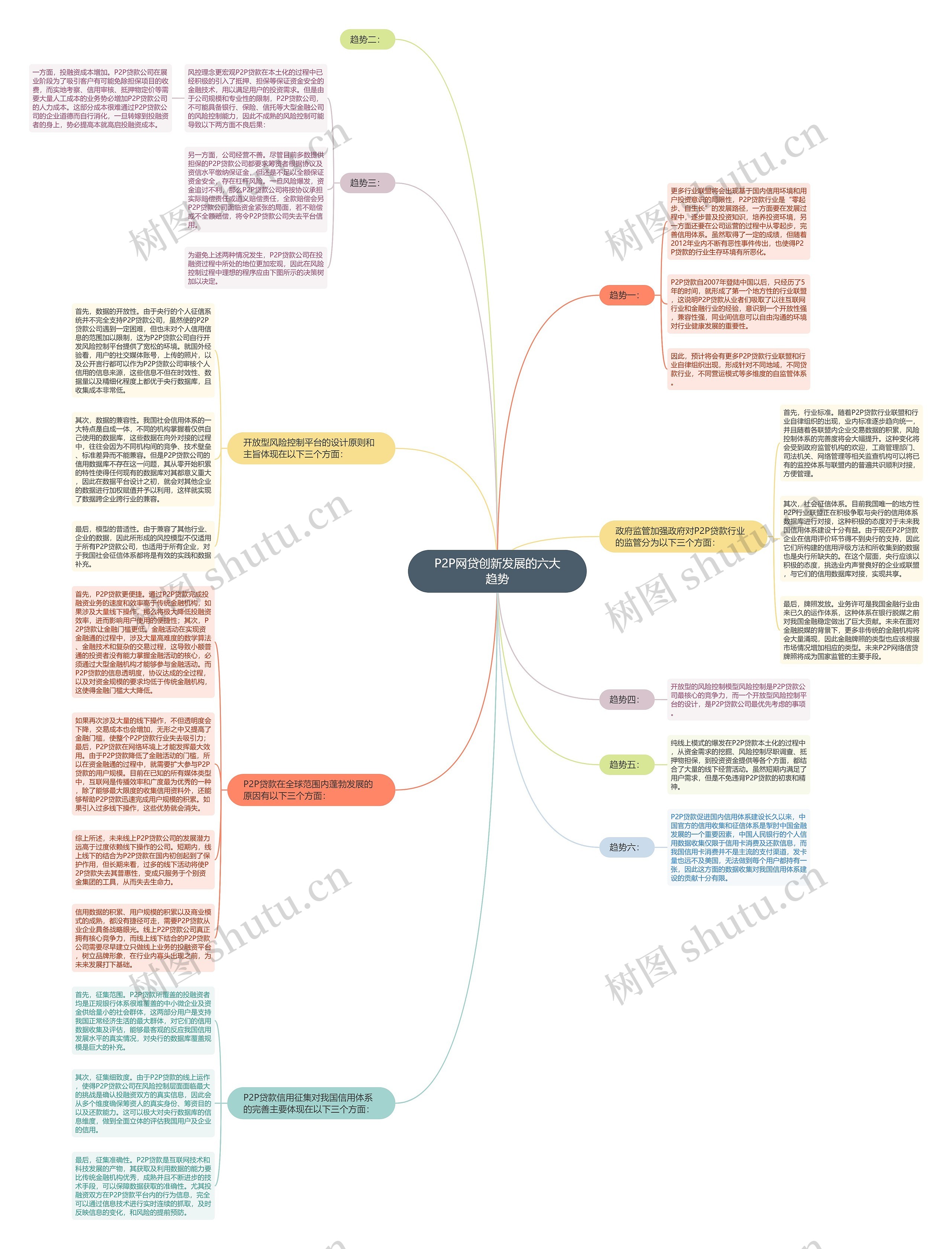 P2P网贷创新发展的六大趋势思维导图