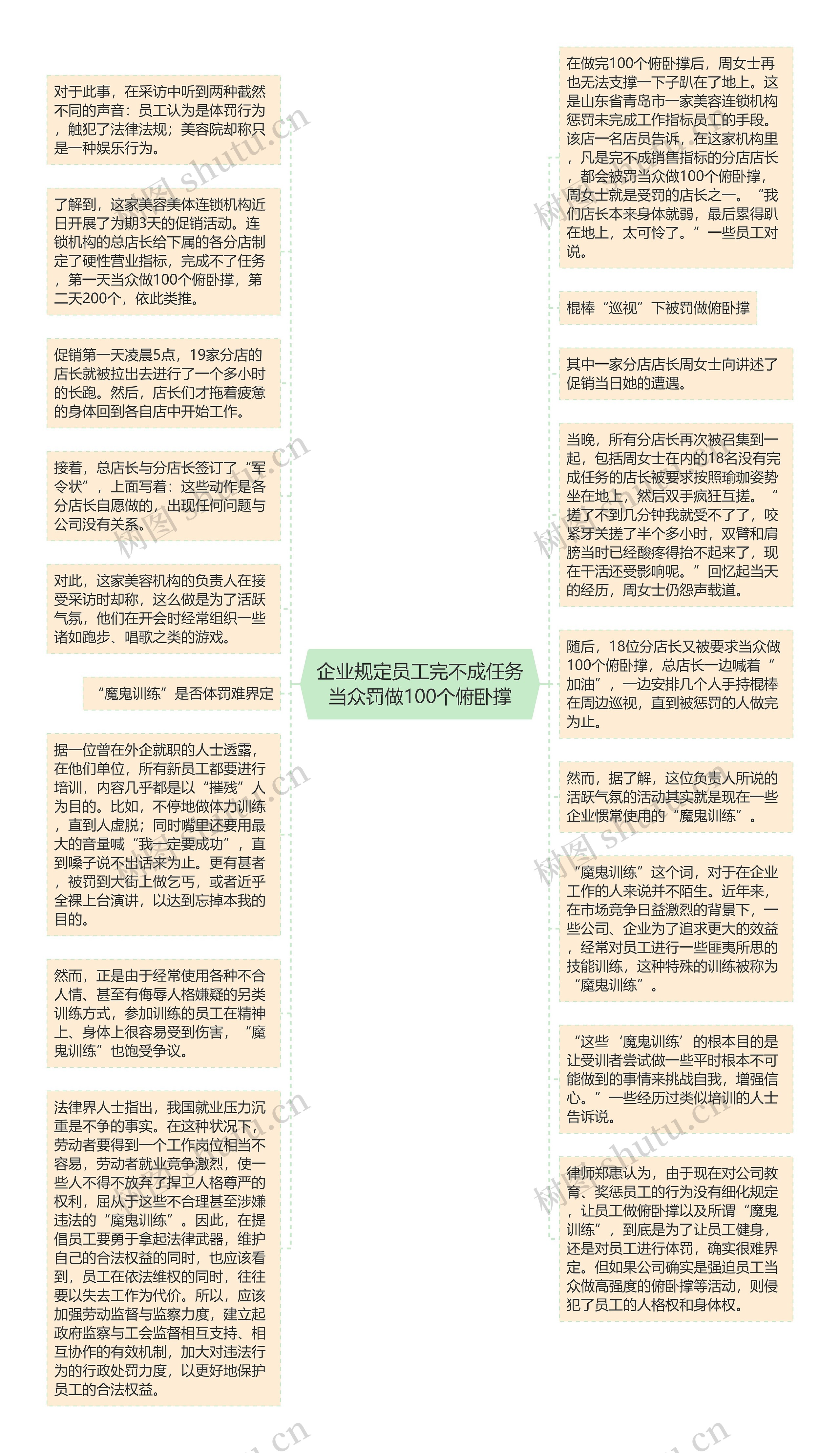 企业规定员工完不成任务当众罚做100个俯卧撑思维导图