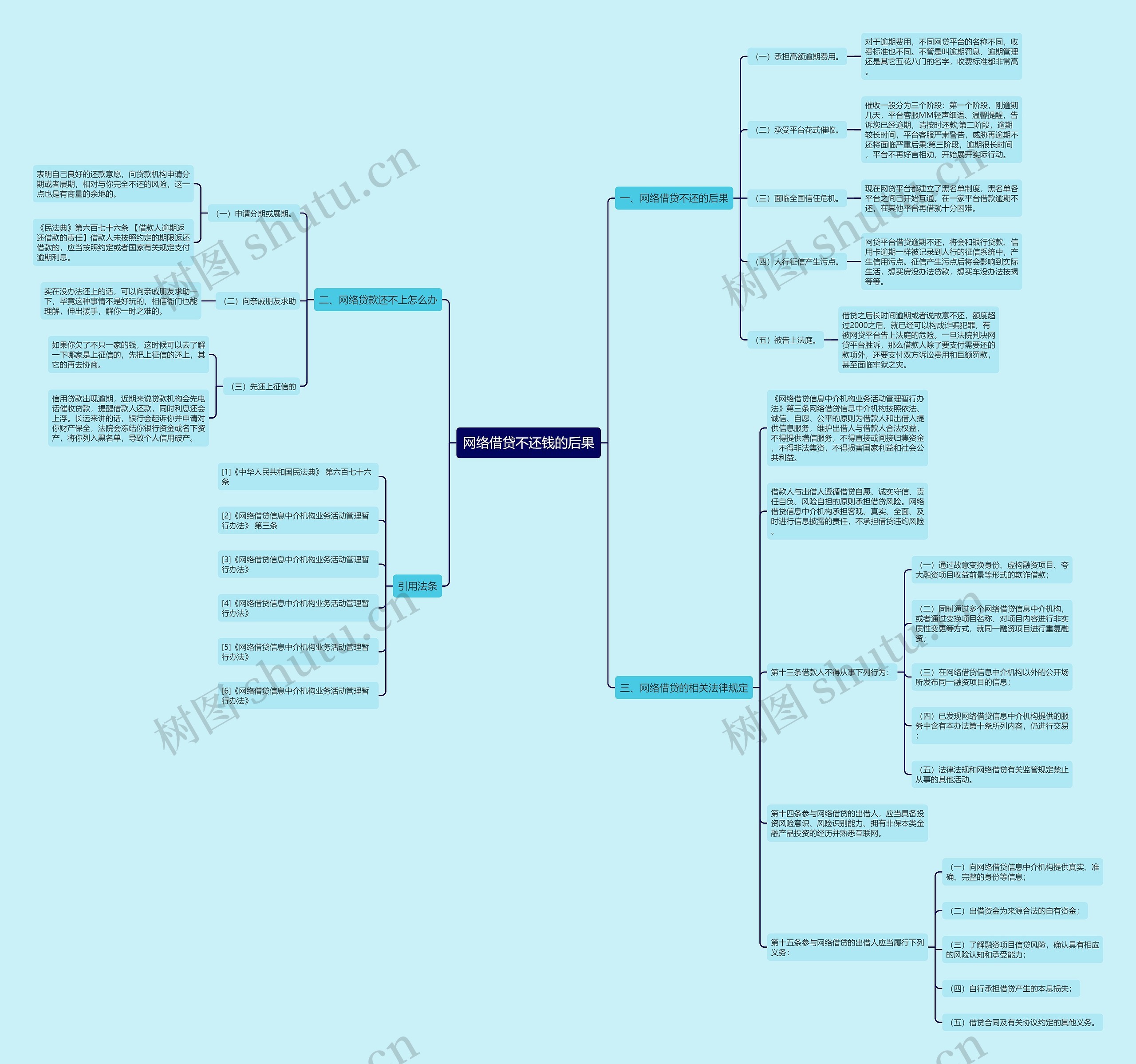 网络借贷不还钱的后果思维导图