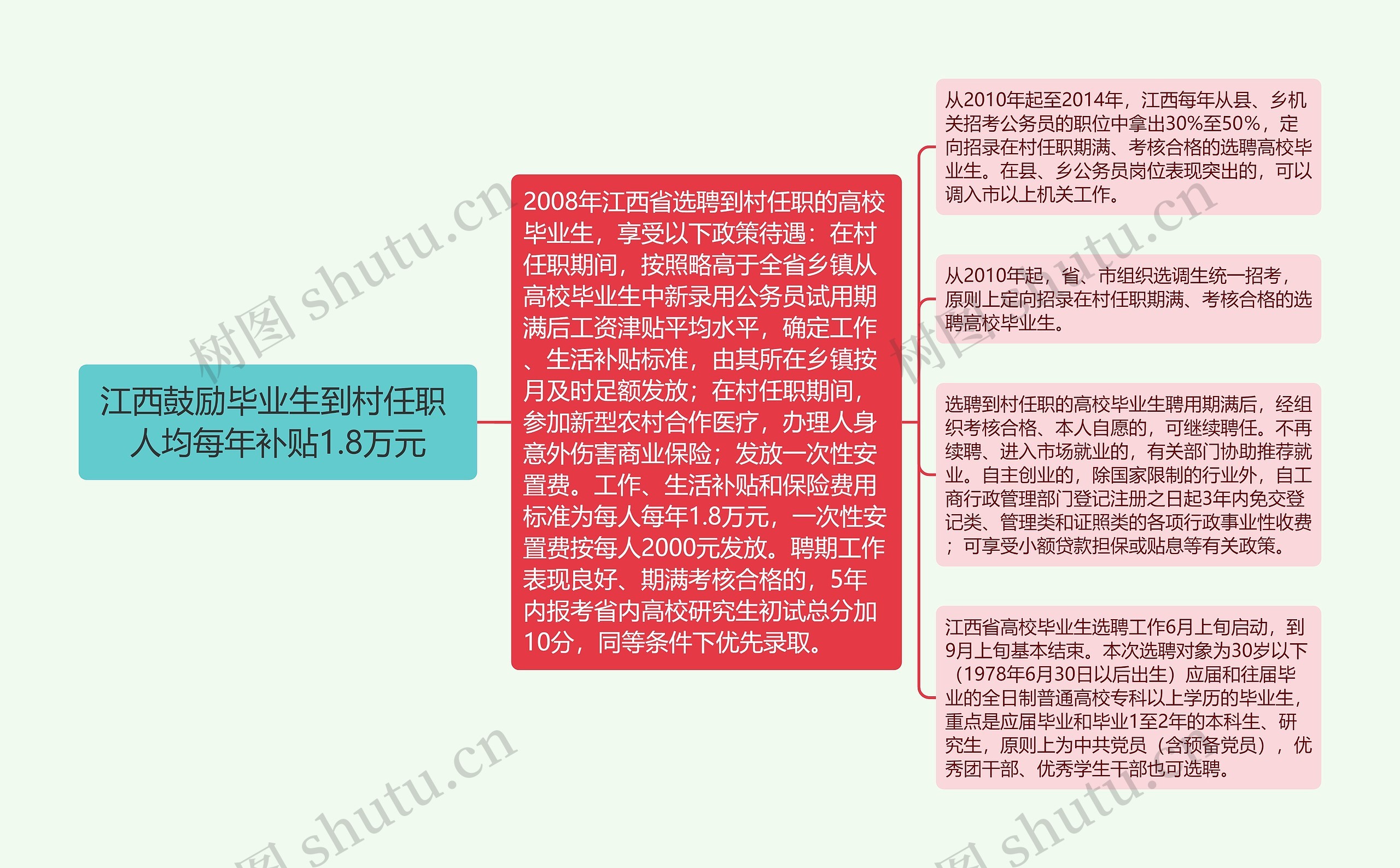 江西鼓励毕业生到村任职 人均每年补贴1.8万元思维导图