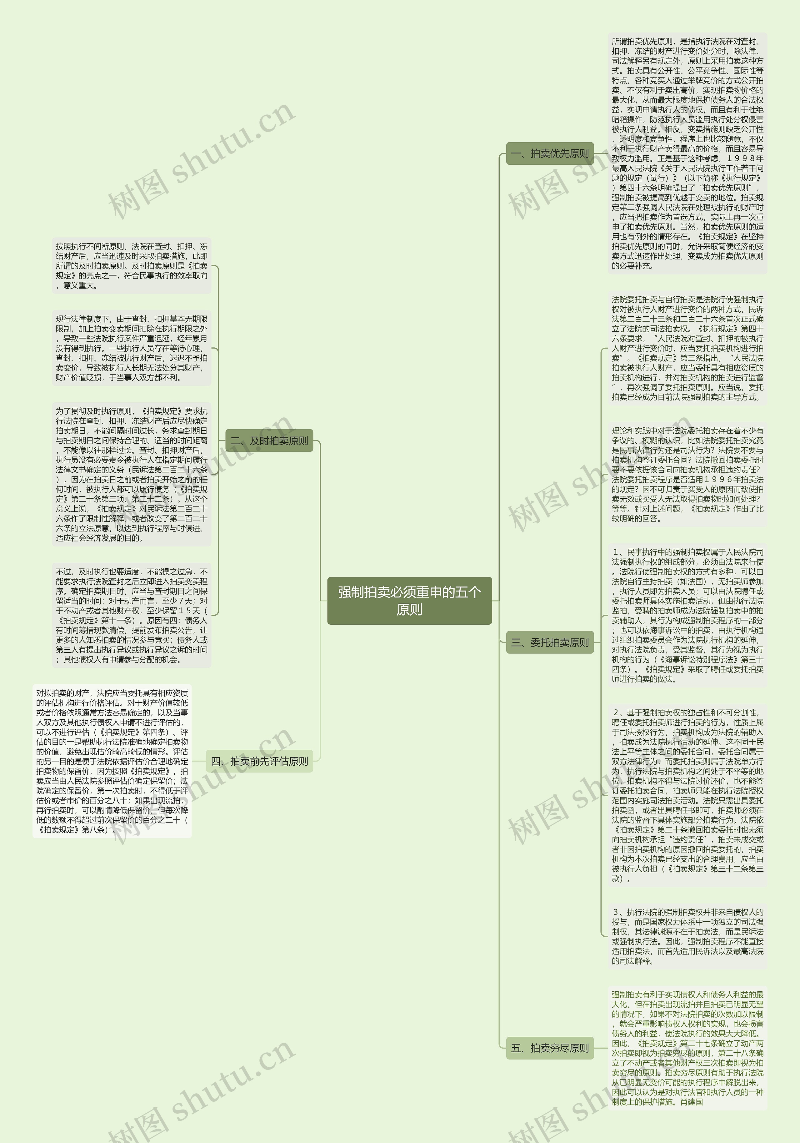 强制拍卖必须重申的五个原则思维导图