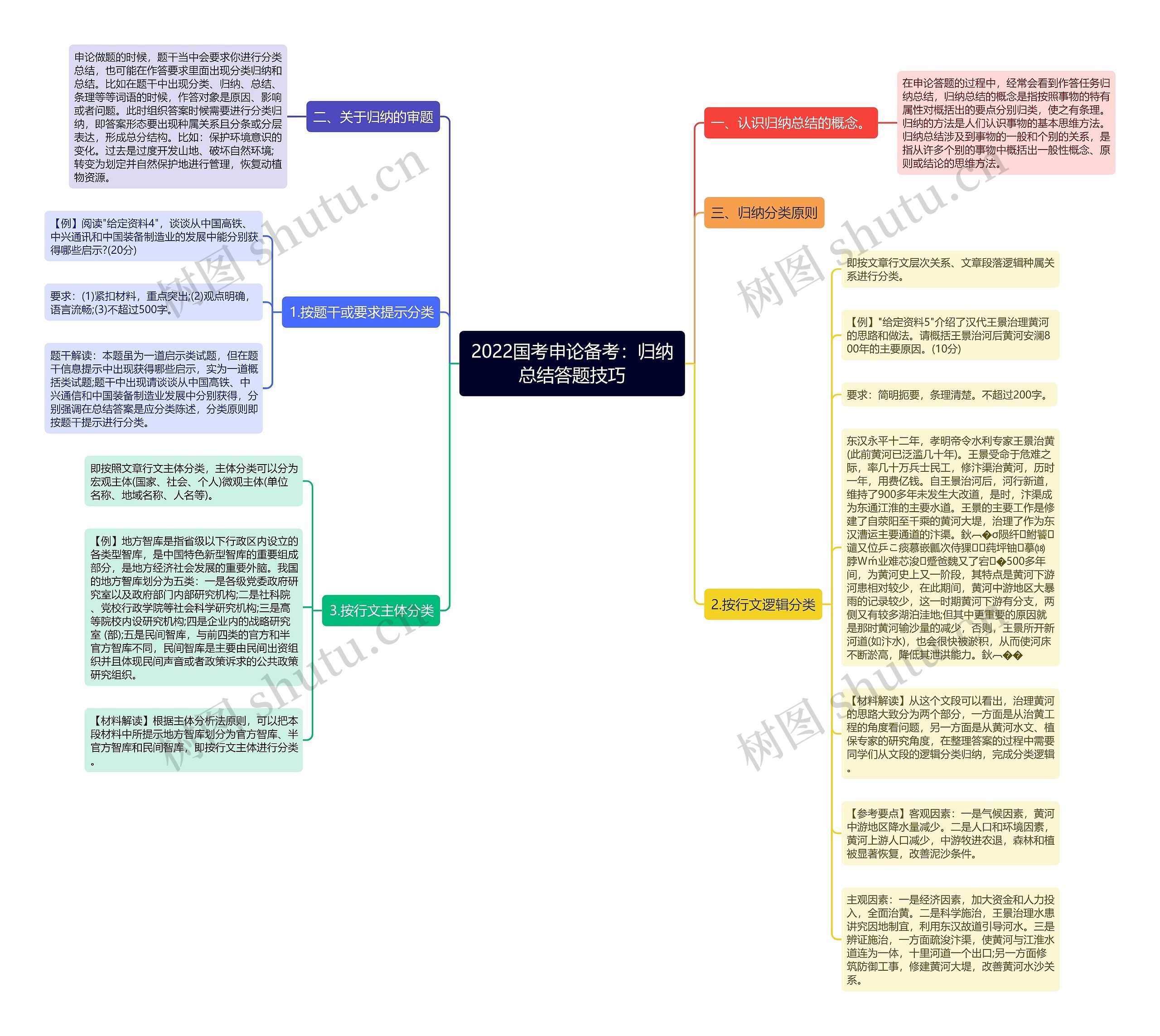 2022国考申论备考：归纳总结答题技巧