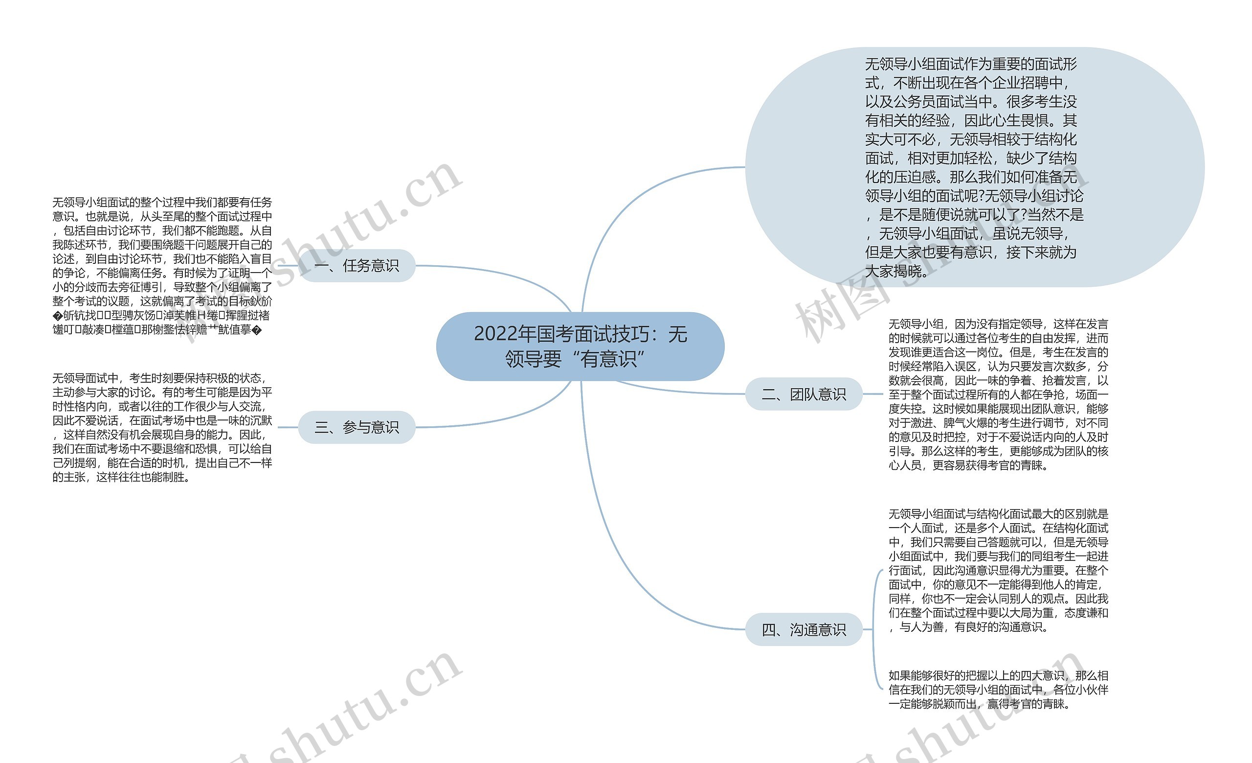 2022年国考面试技巧：无领导要“有意识”