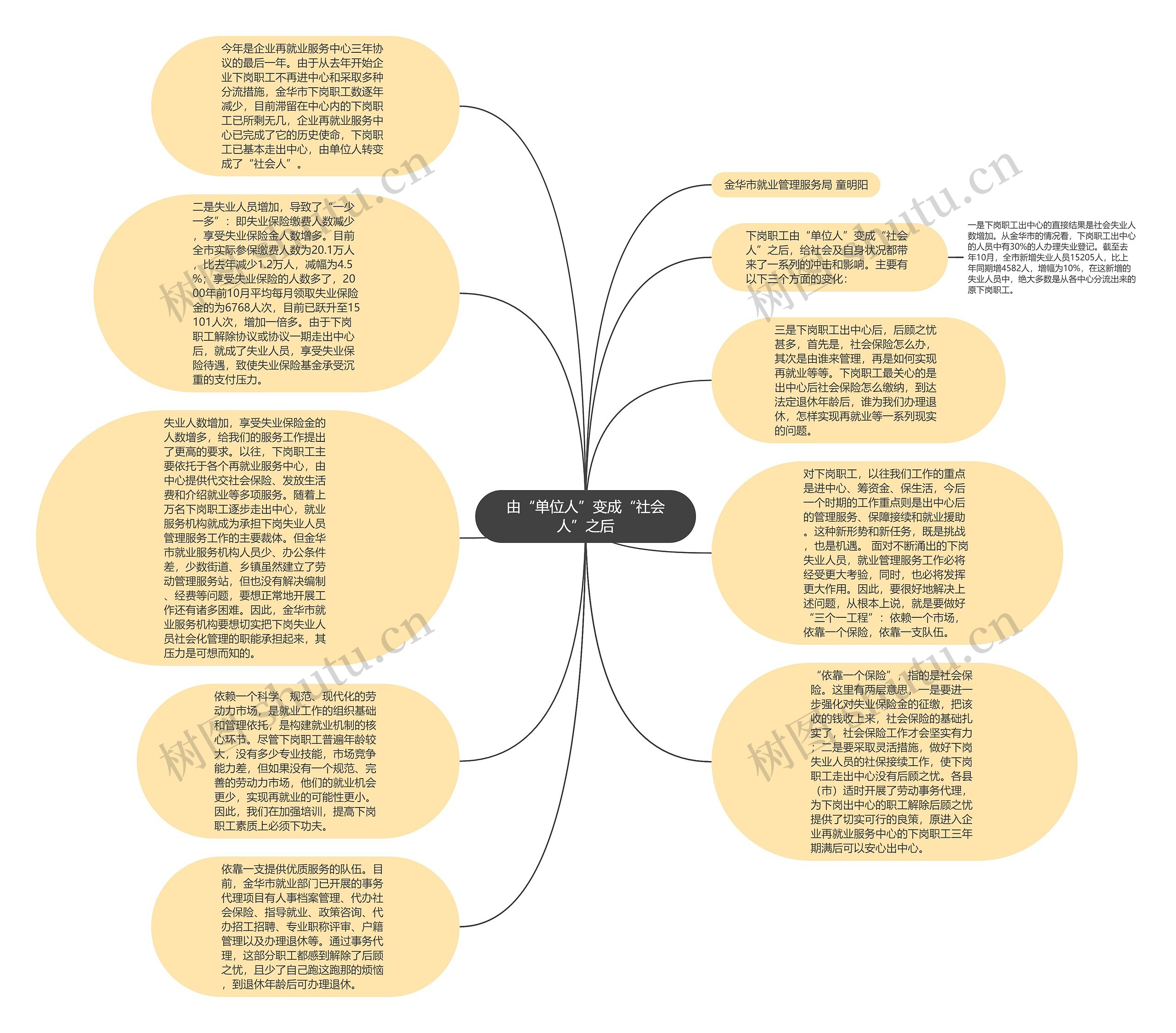 由“单位人”变成“社会人”之后思维导图