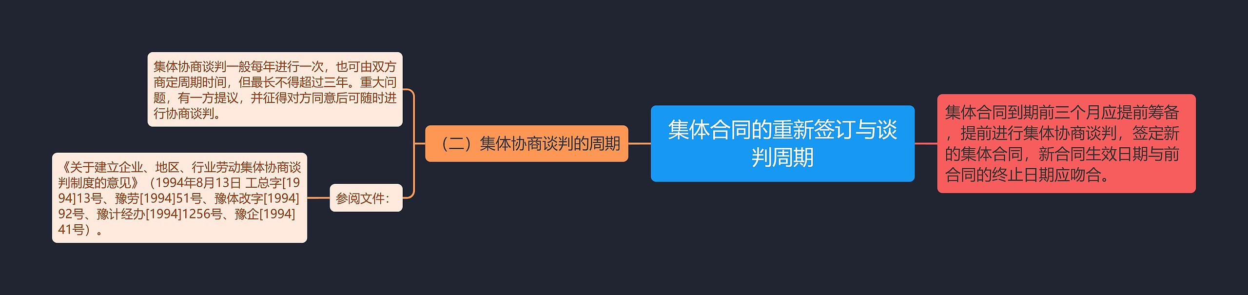 集体合同的重新签订与谈判周期