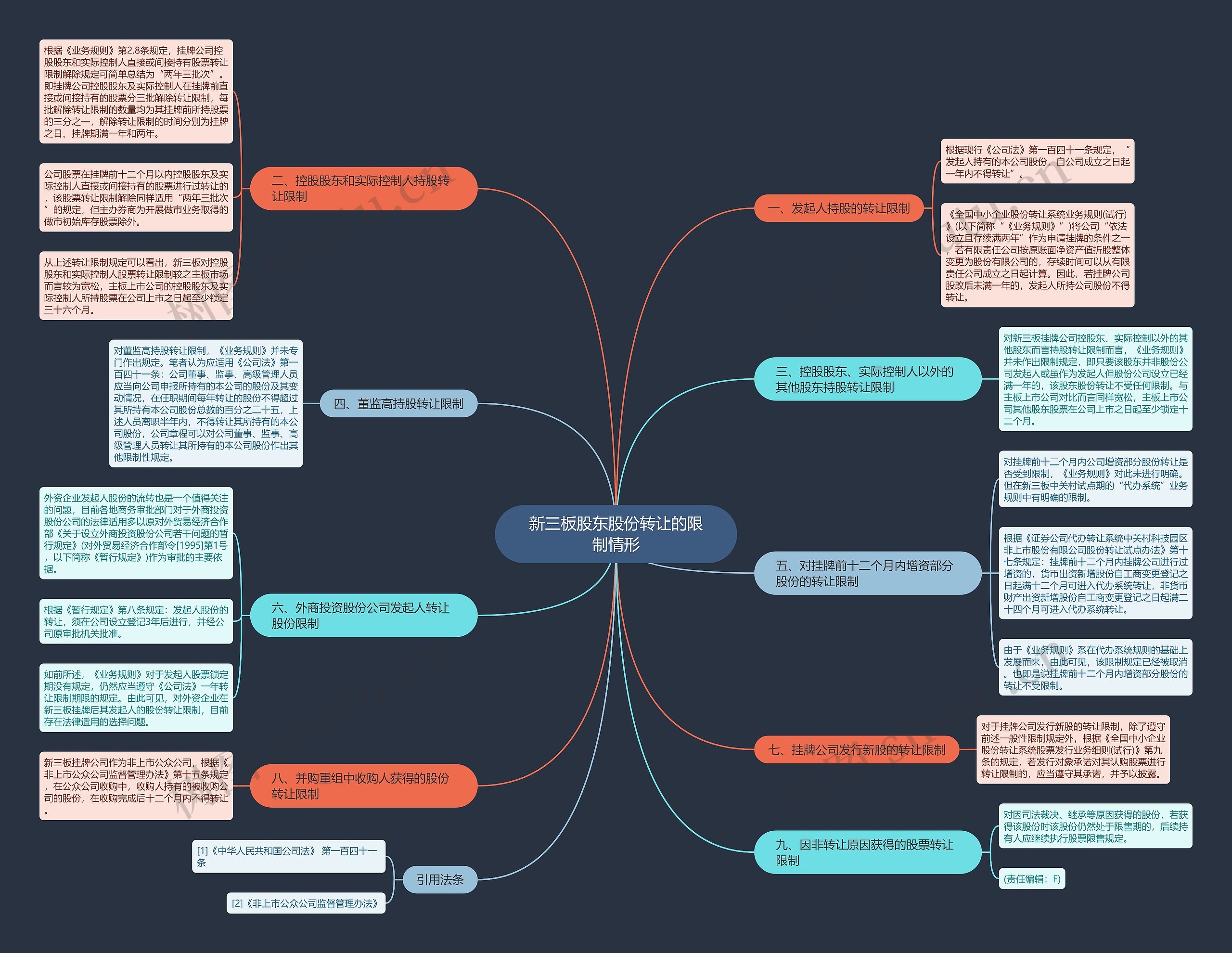新三板股东股份转让的限制情形思维导图